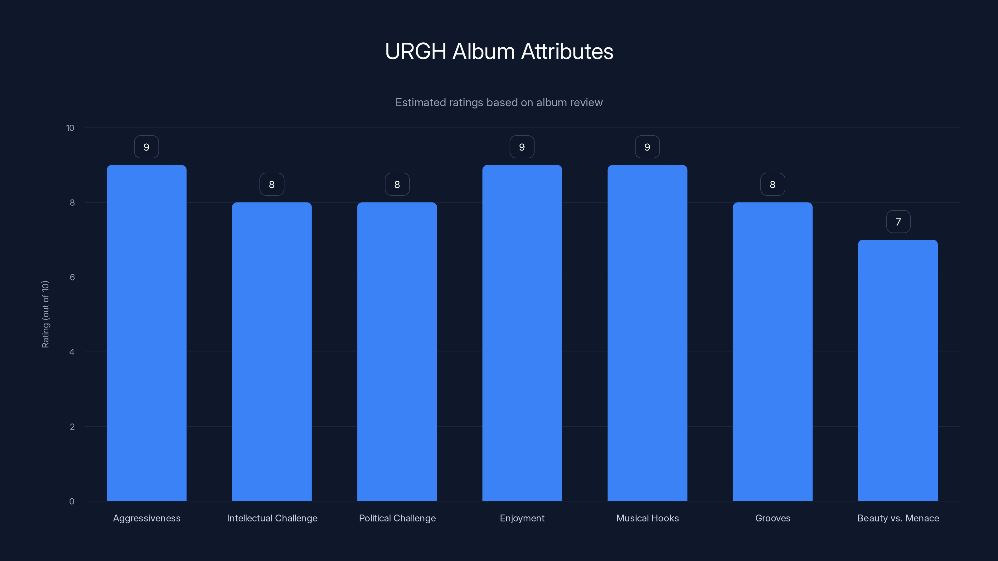 URGH Album Attributes