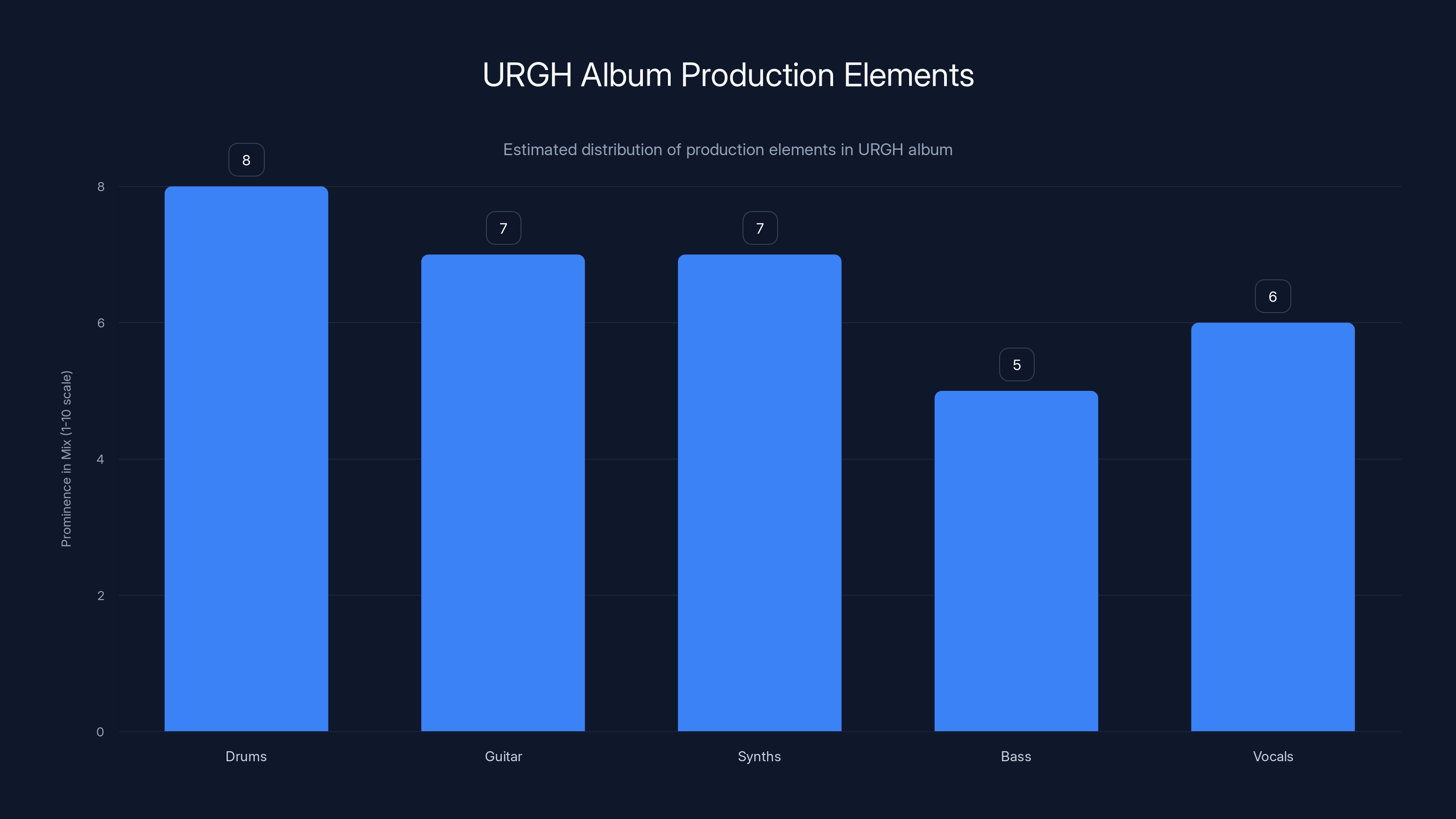 URGH Album Production Elements