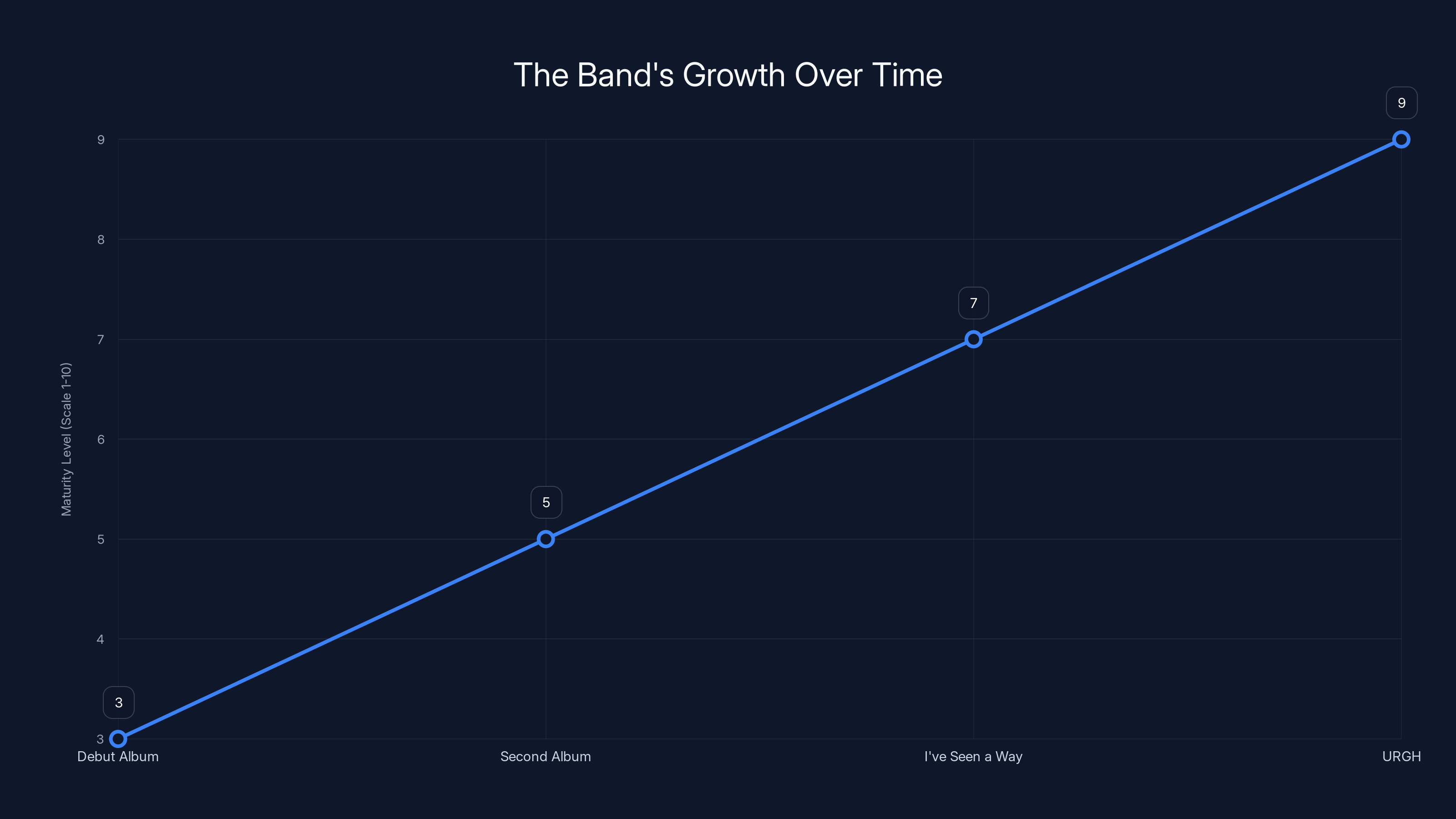 The Band's Growth Over Time