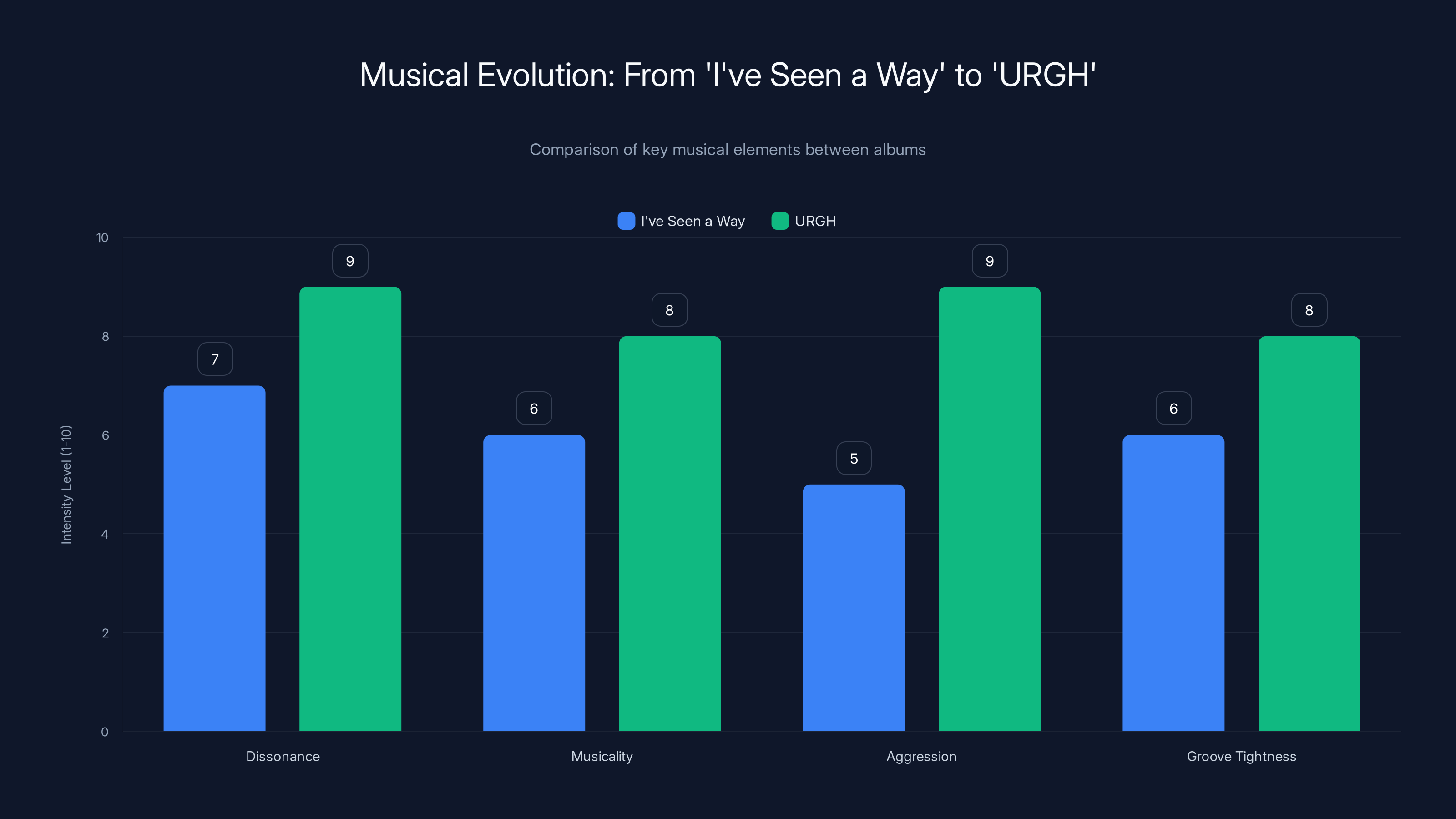 Musical Evolution: From 'I've Seen a Way' to 'URGH'