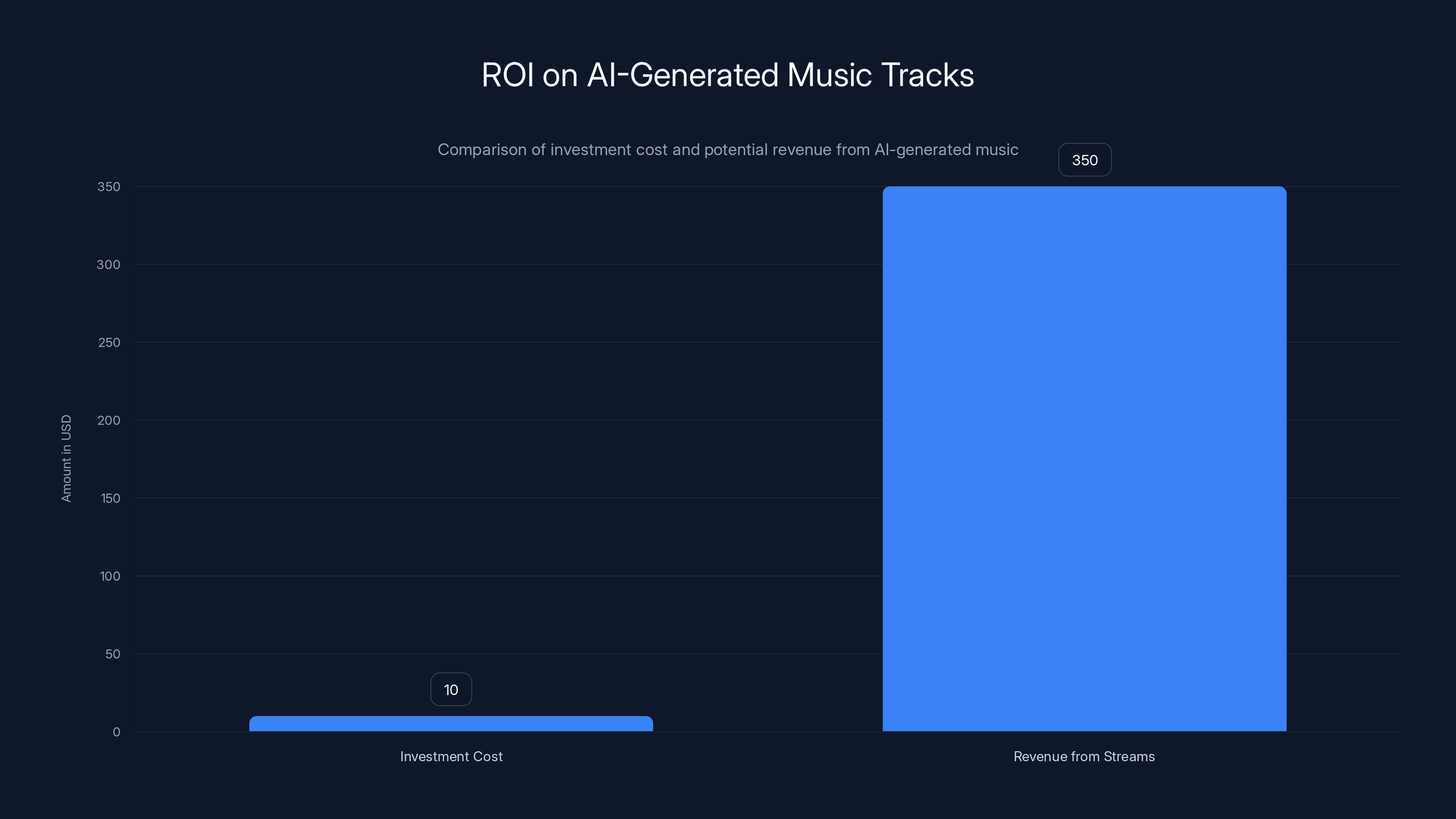 ROI on AI-Generated Music Tracks