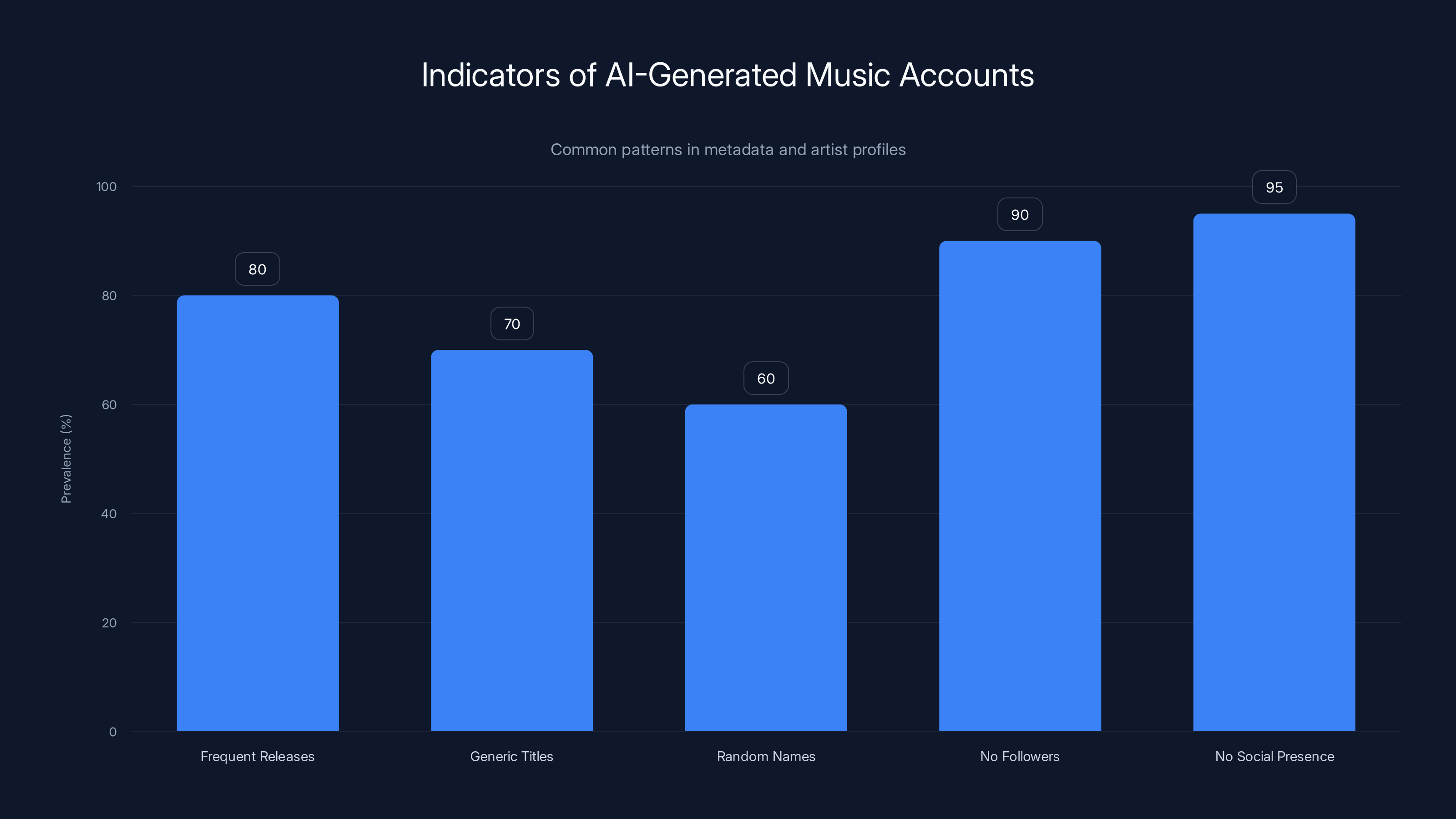 Indicators of AI-Generated Music Accounts