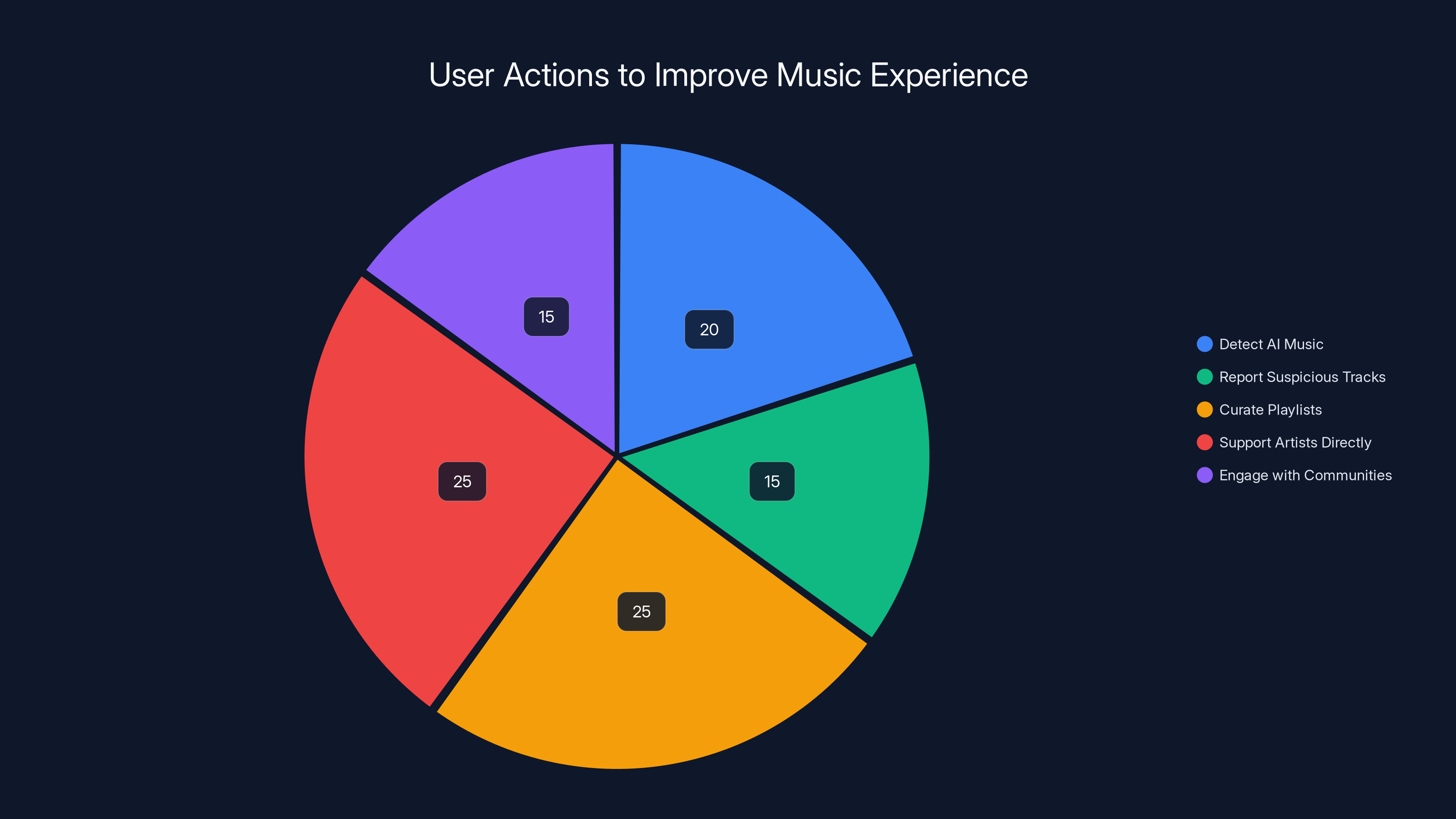 User Actions to Improve Music Experience
