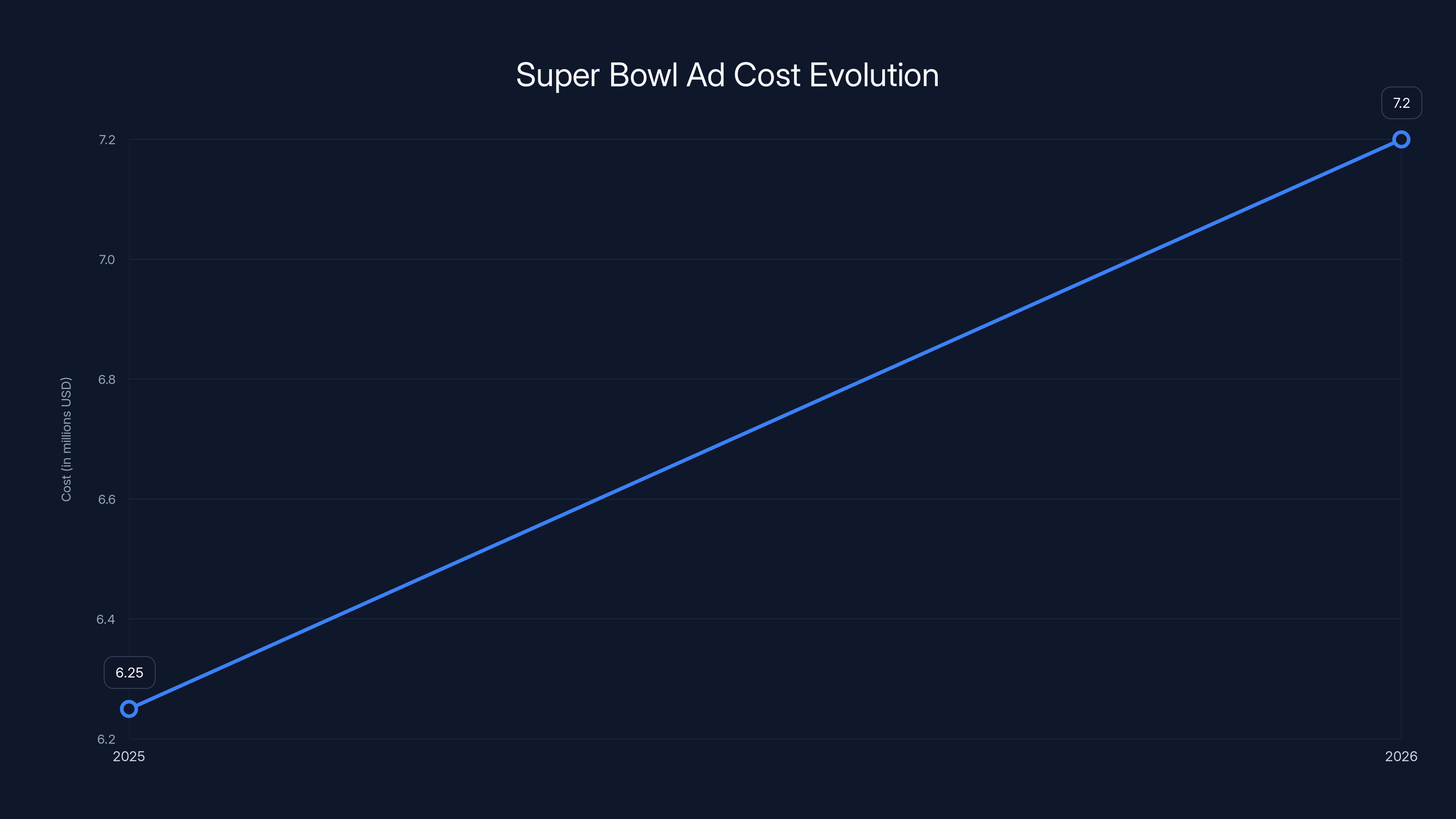 Super Bowl Ad Cost Evolution
