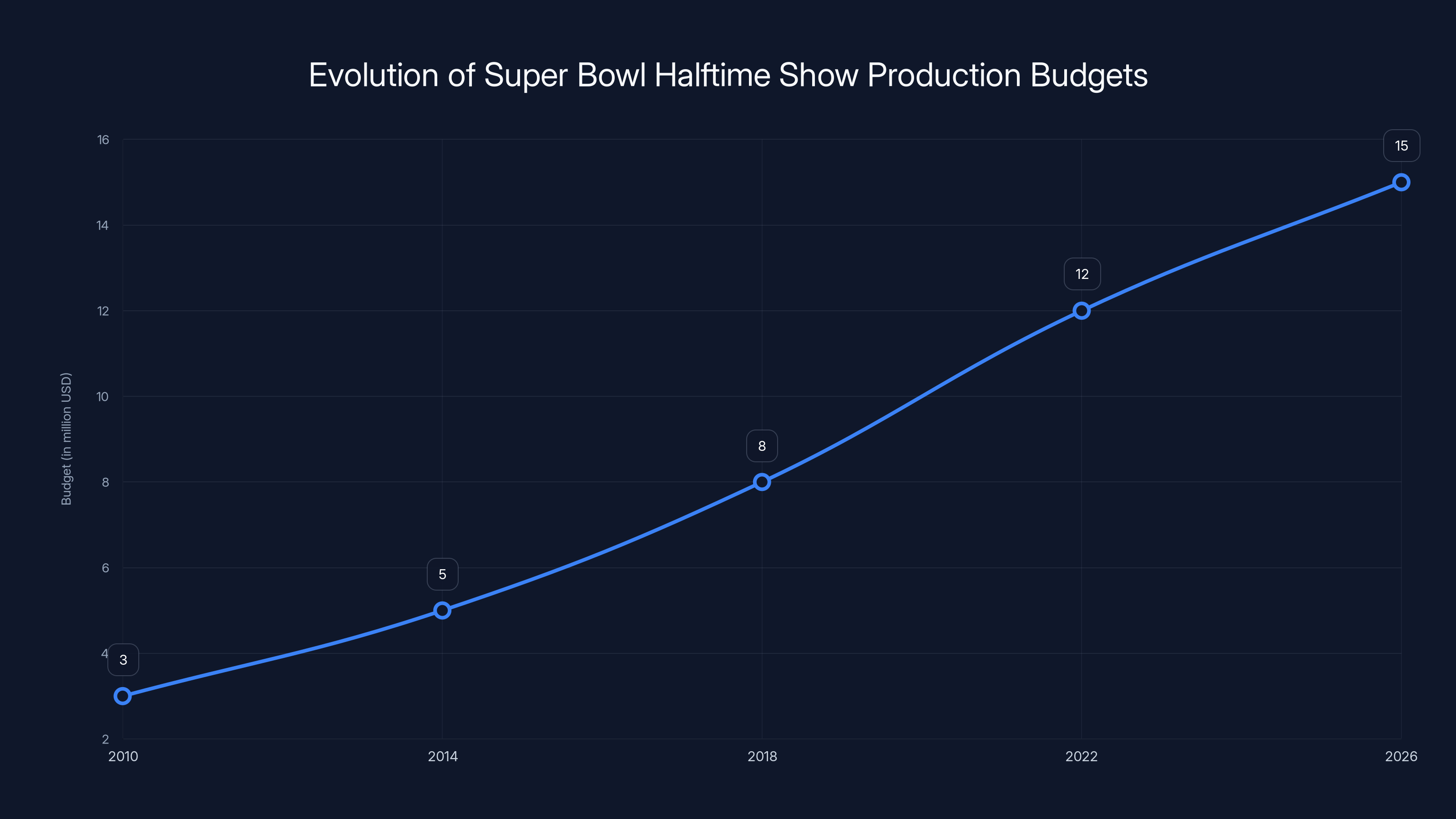 Evolution of Super Bowl Halftime Show Production Budgets
