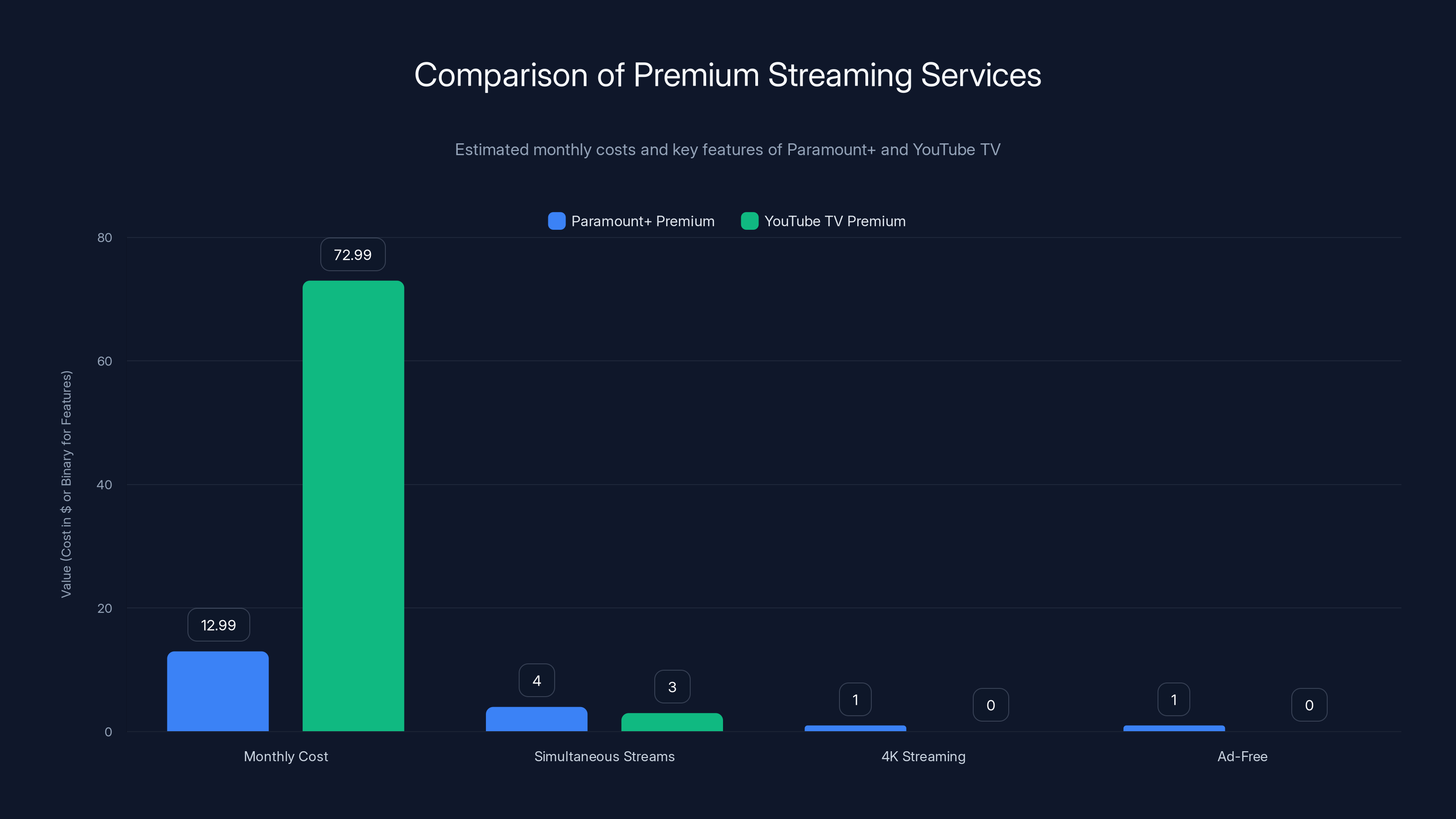Comparison of Premium Streaming Services