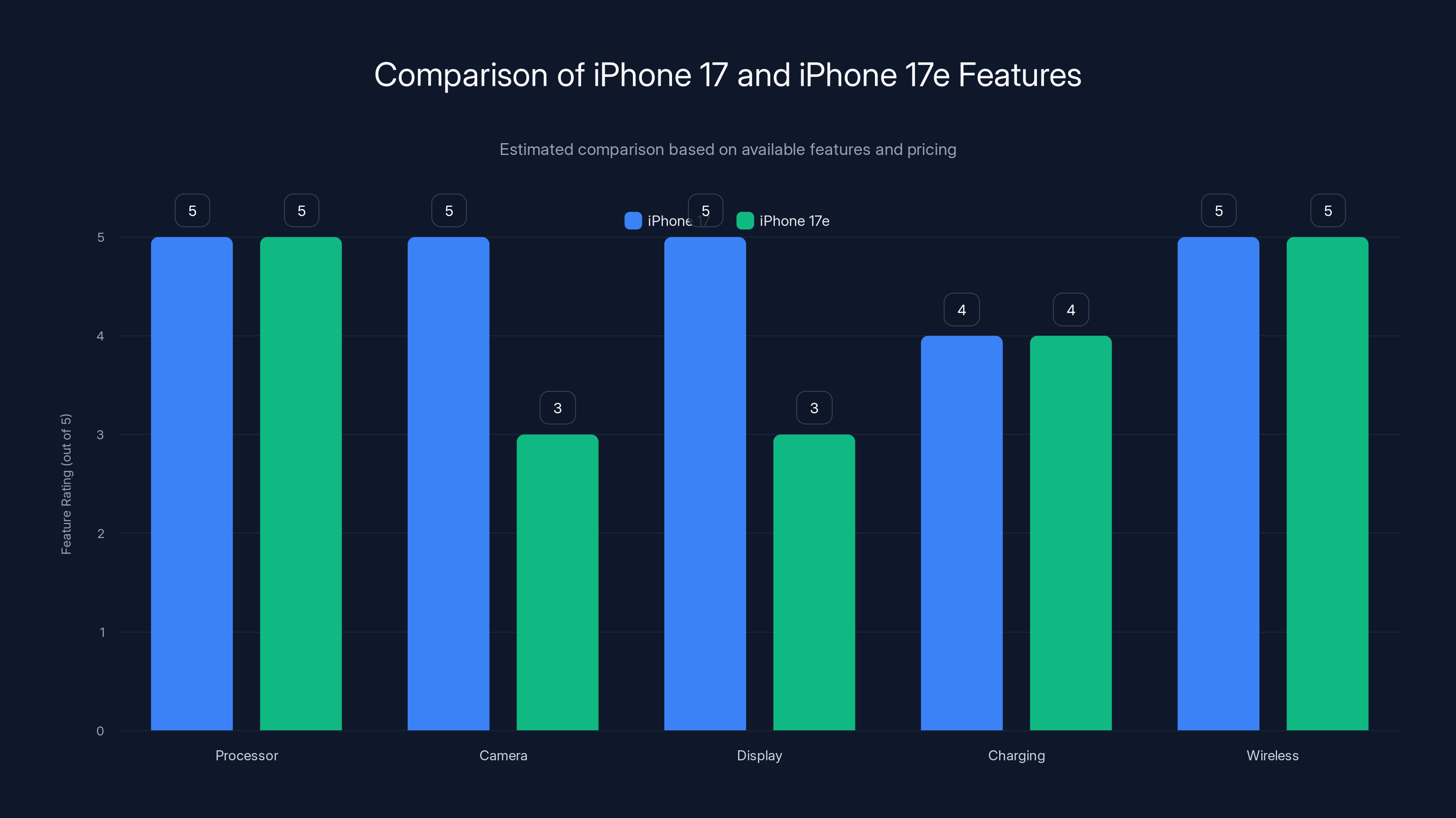 Comparison of iPhone 17 and iPhone 17e Features