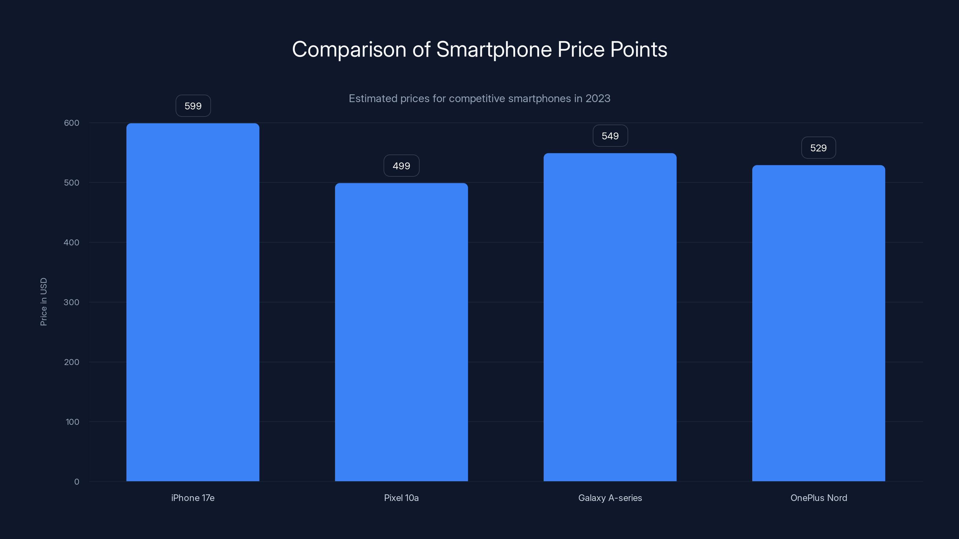 Comparison of Smartphone Price Points