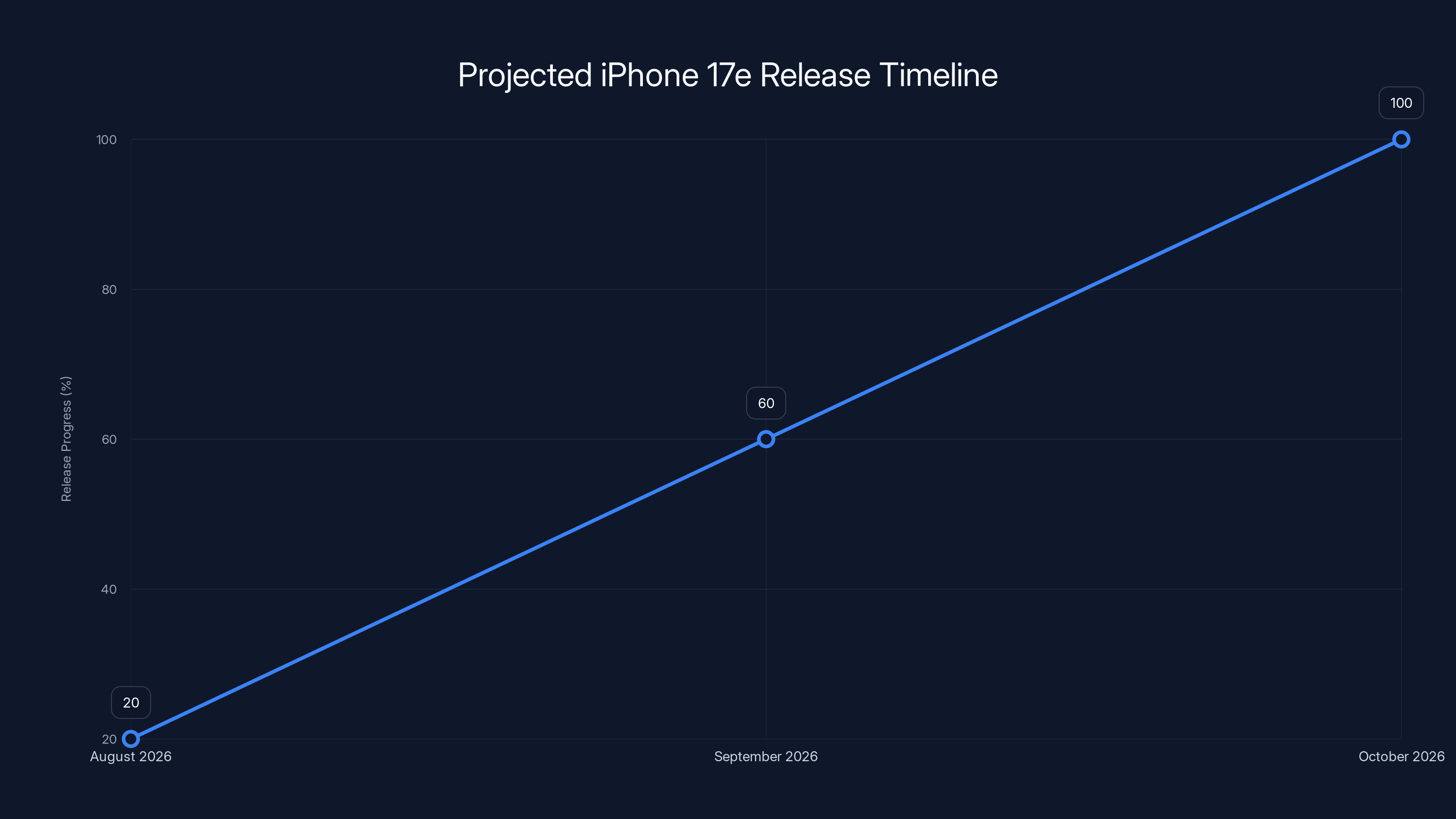 Projected iPhone 17e Release Timeline