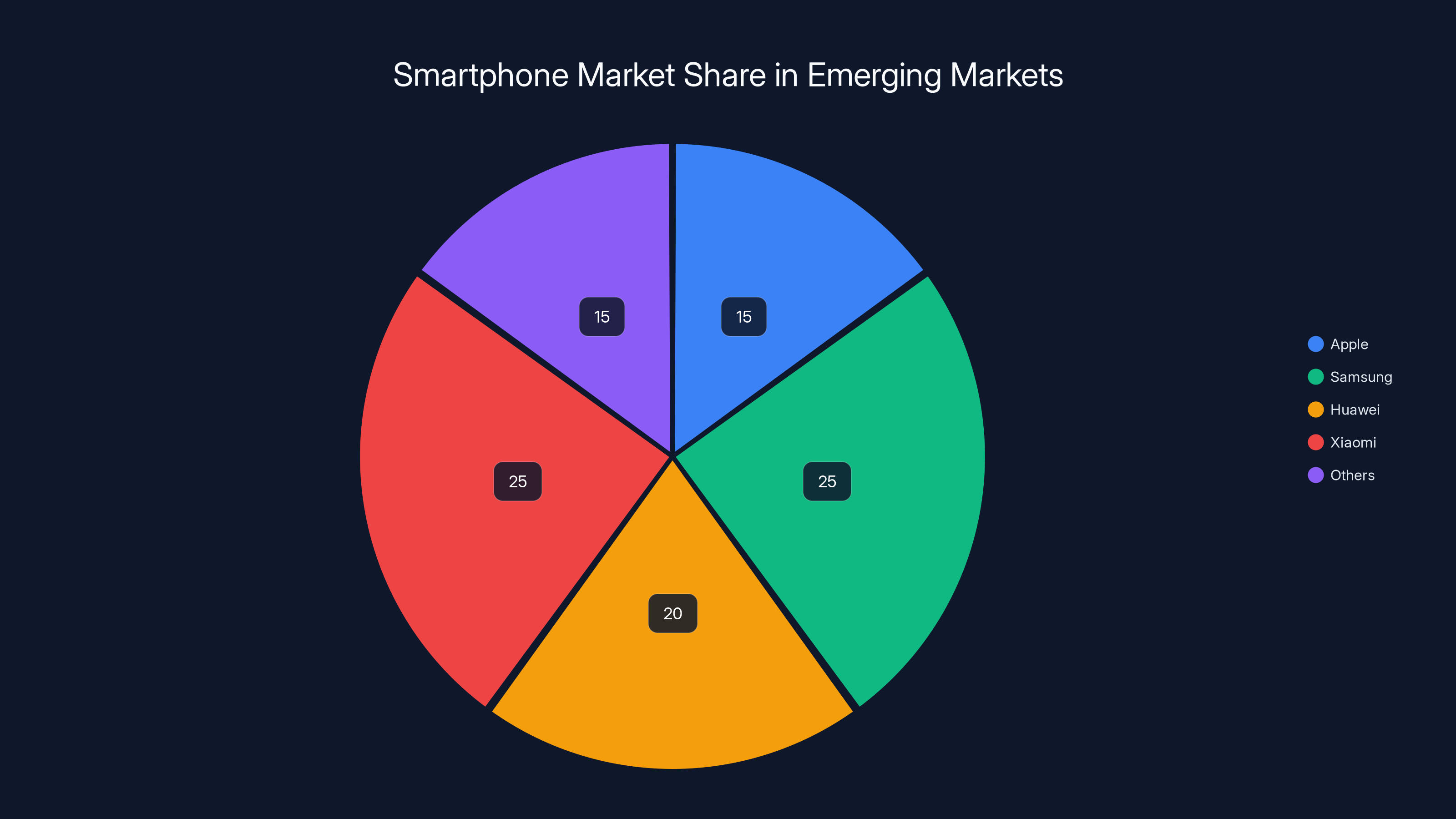 Smartphone Market Share in Emerging Markets