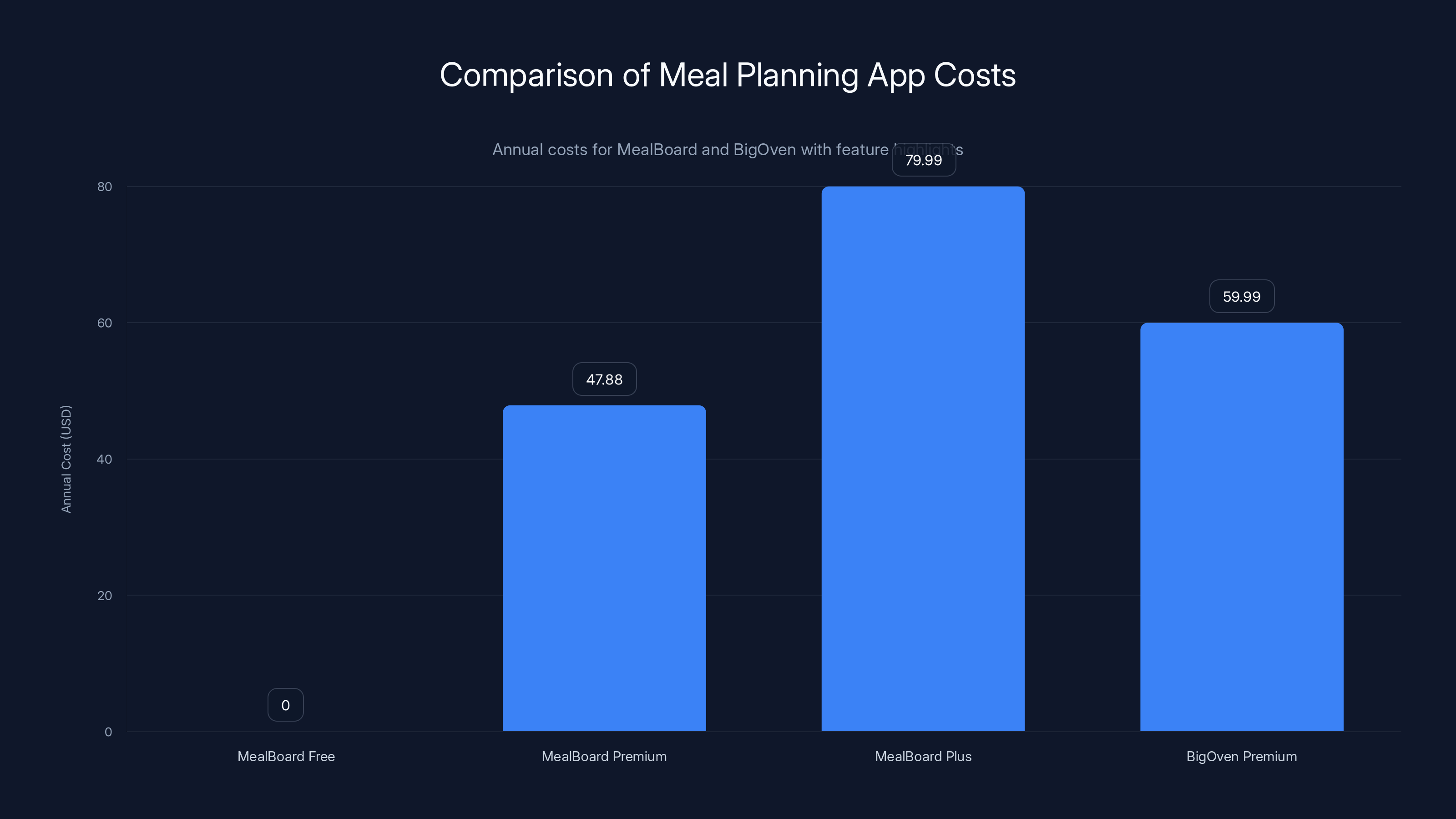 Comparison of Meal Planning App Costs