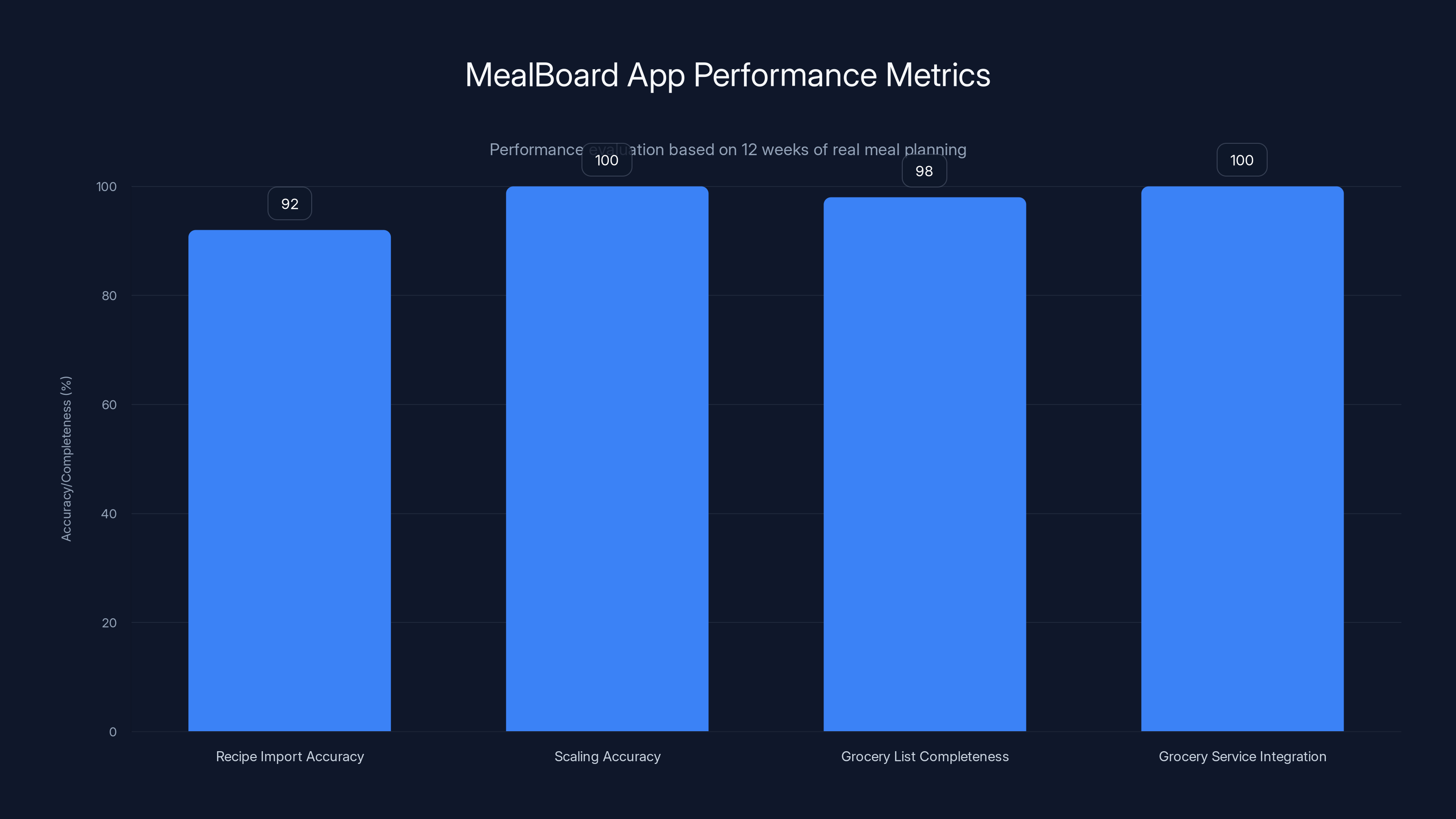 MealBoard App Performance Metrics