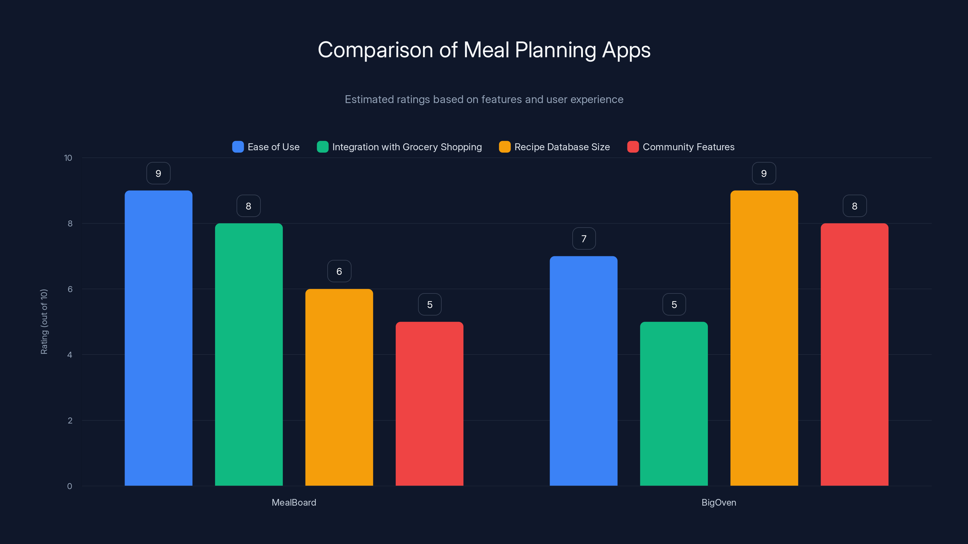 Comparison of Meal Planning Apps