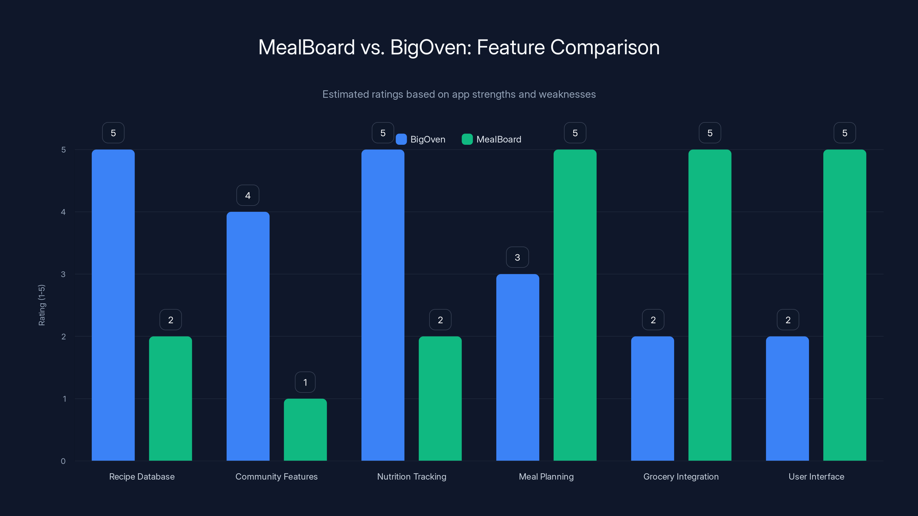 MealBoard vs. BigOven: Feature Comparison