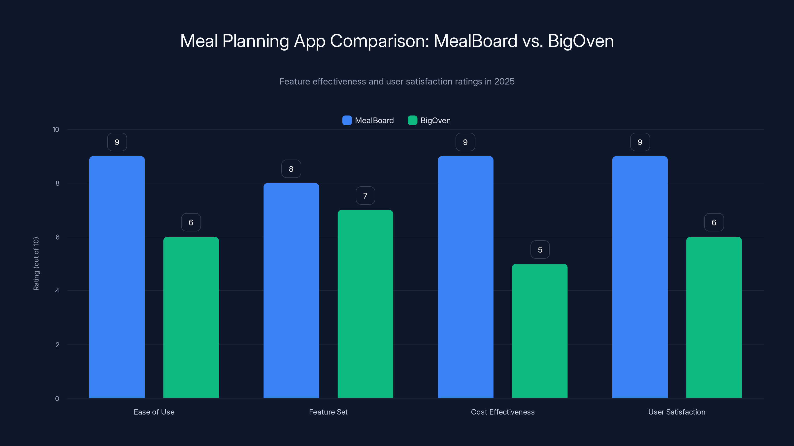 Meal Planning App Comparison: MealBoard vs. BigOven