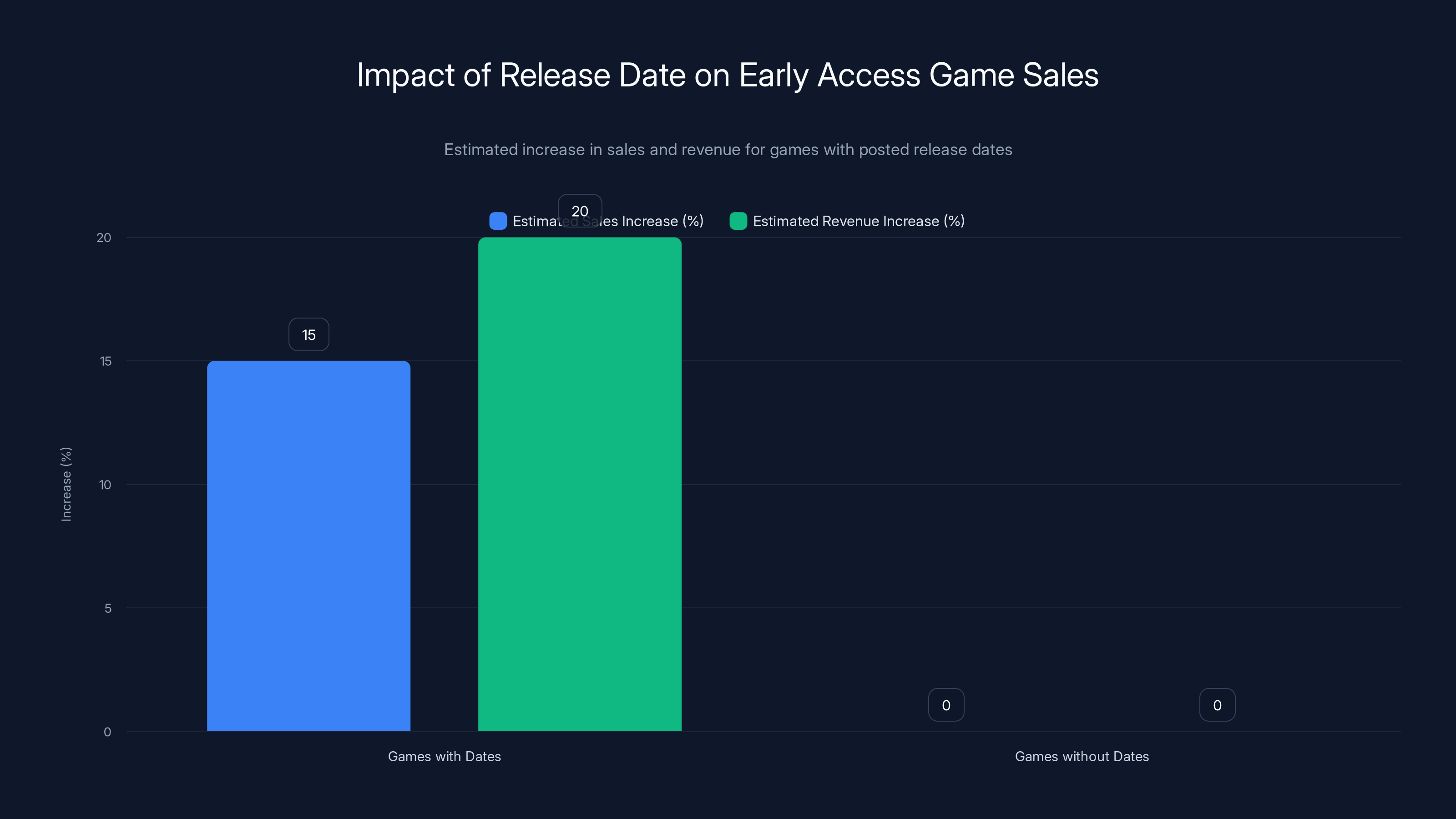 Impact of Release Date on Early Access Game Sales