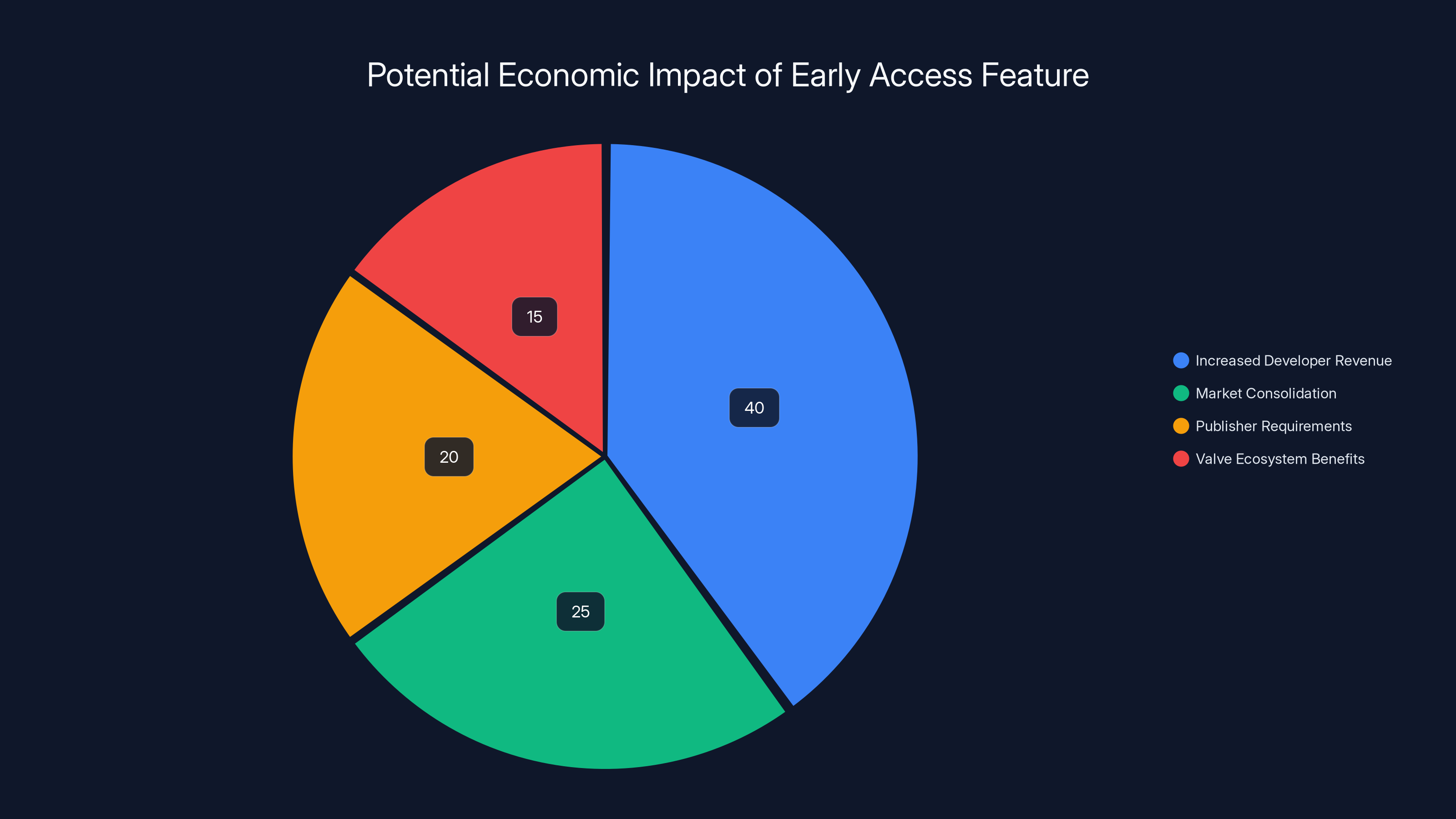 Potential Economic Impact of Early Access Feature