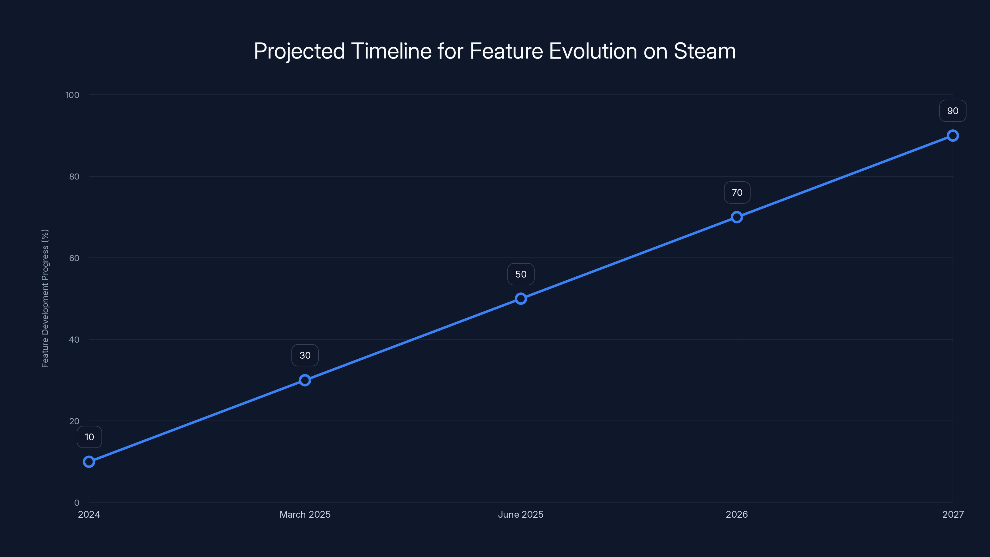 Projected Timeline for Feature Evolution on Steam