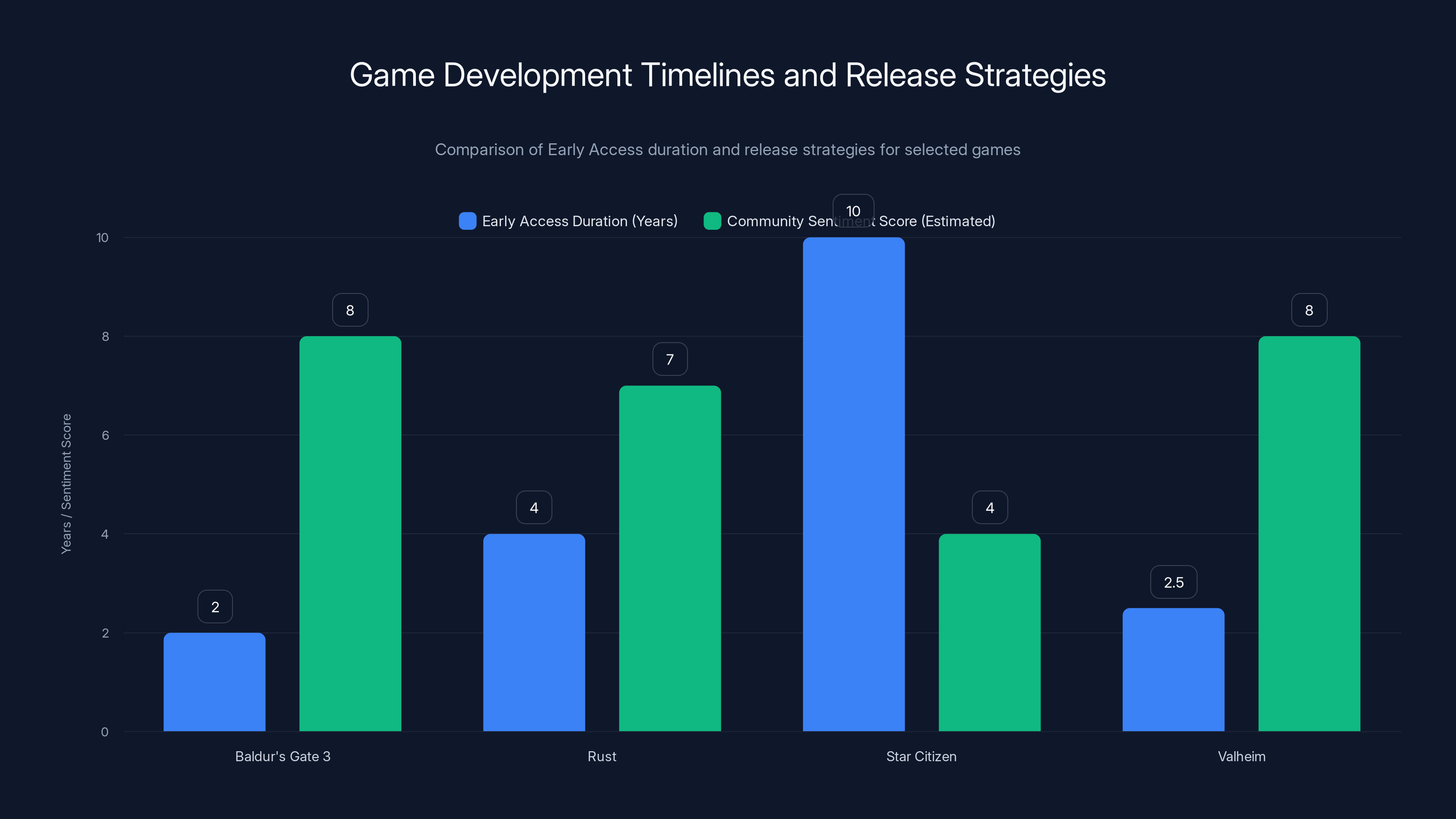 Game Development Timelines and Release Strategies