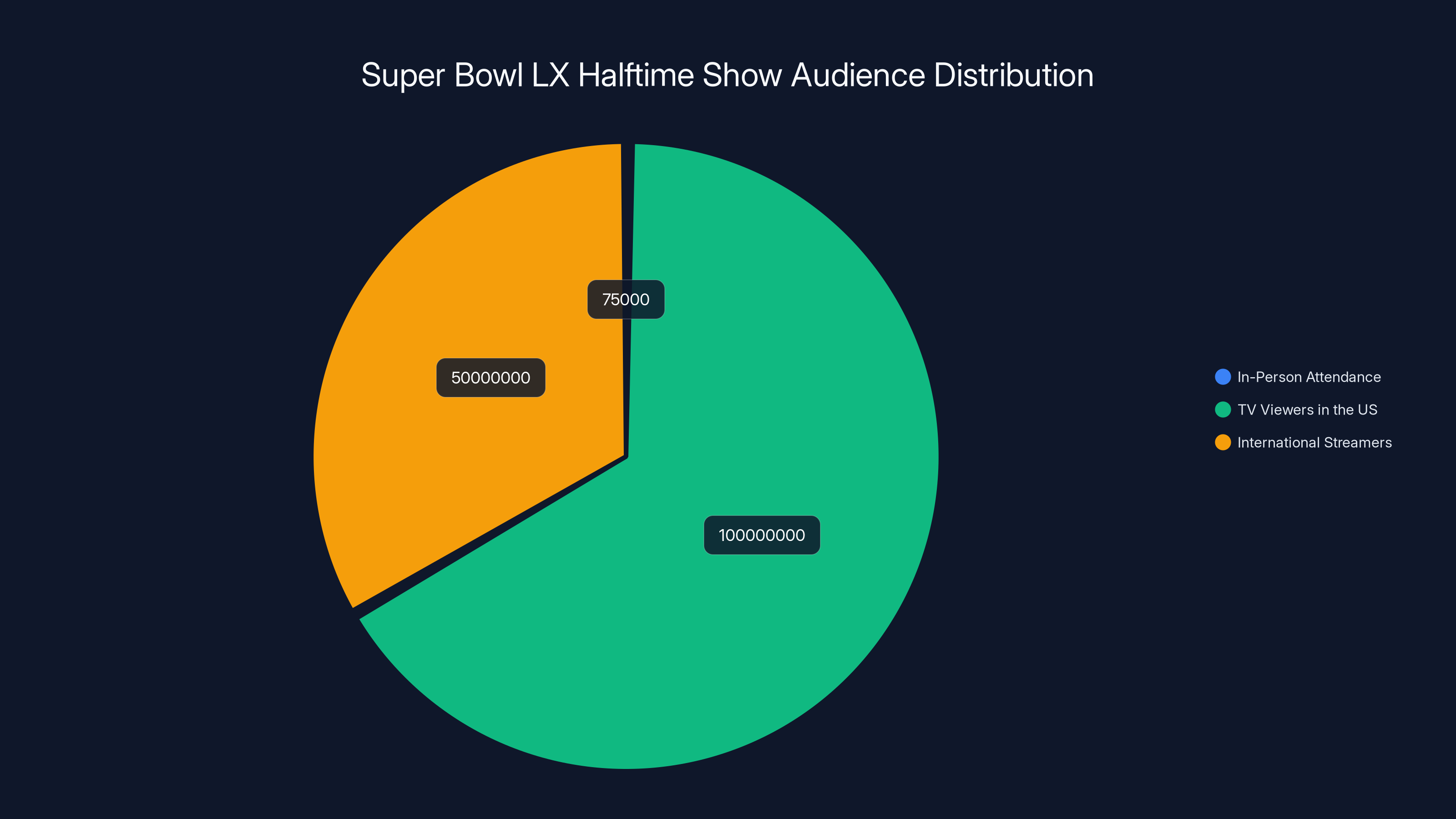 Super Bowl LX Halftime Show Audience Distribution