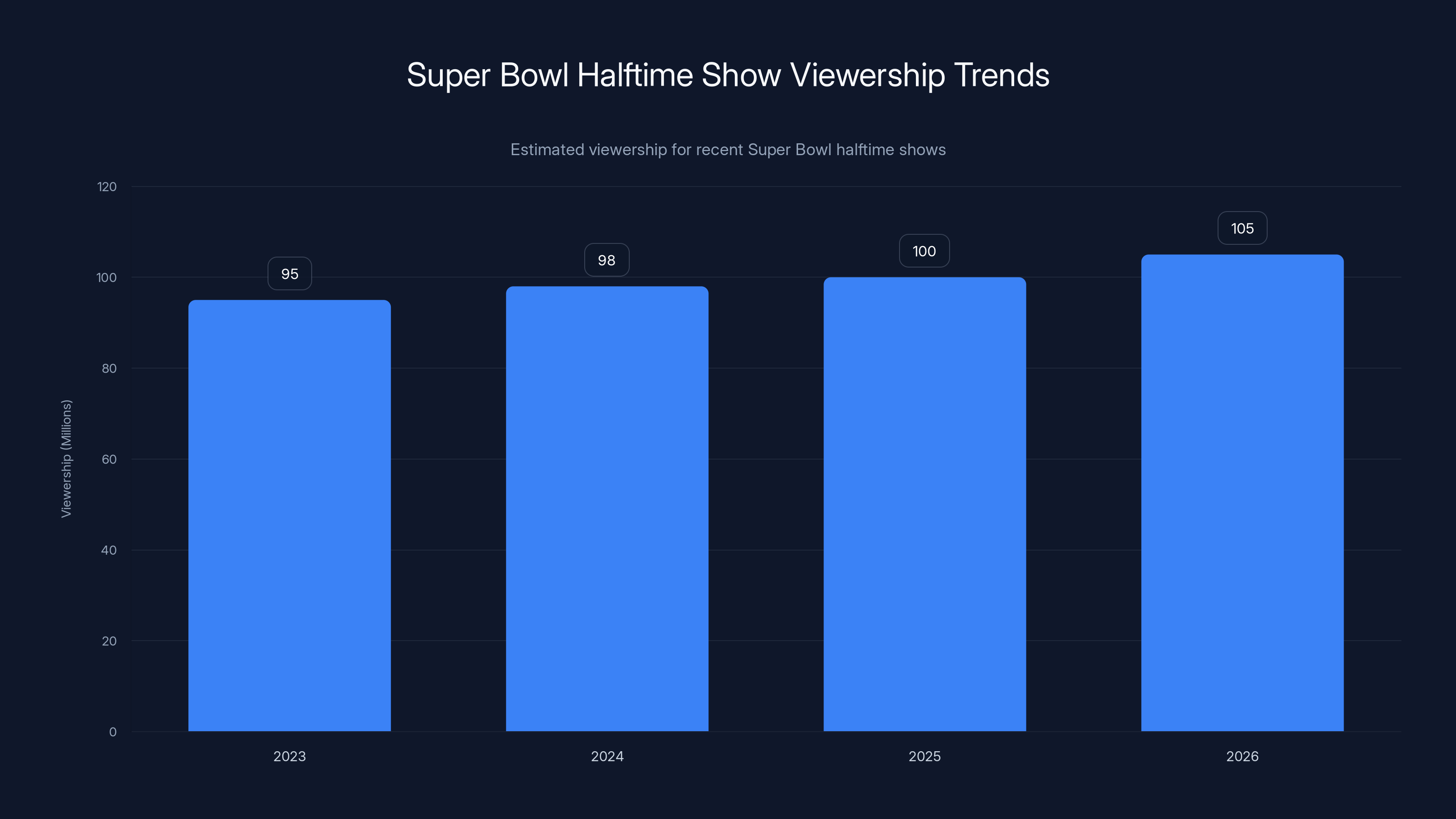 Super Bowl Halftime Show Viewership Trends