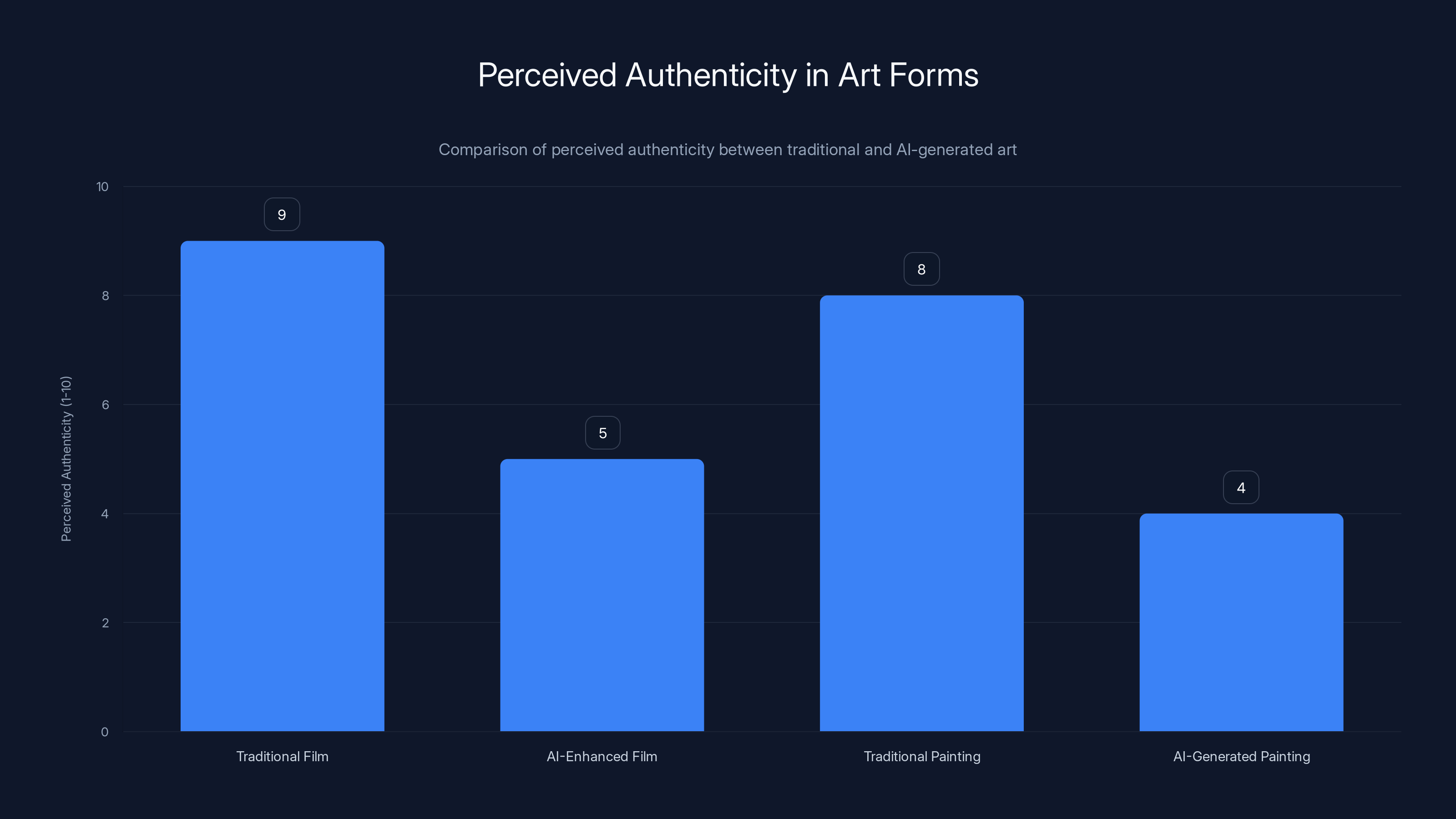Perceived Authenticity in Art Forms