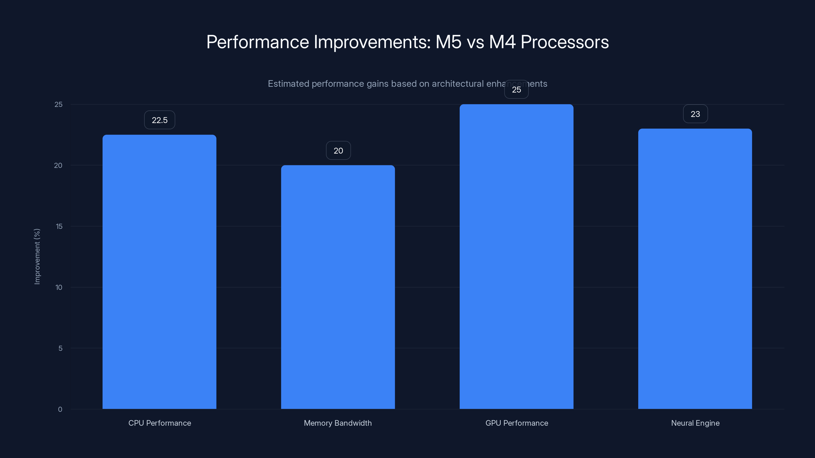 Performance Improvements: M5 vs M4 Processors