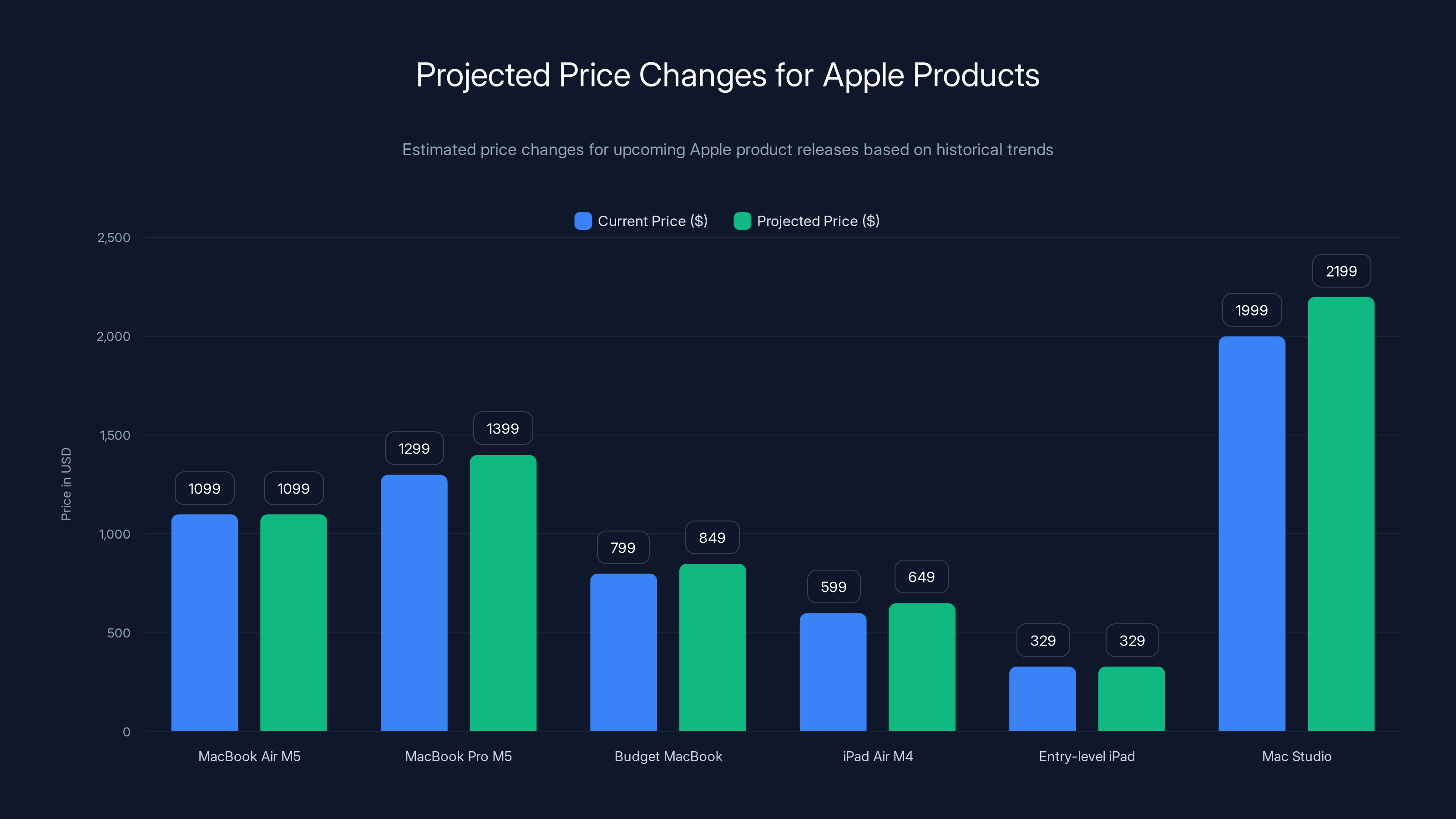 Projected Price Changes for Apple Products