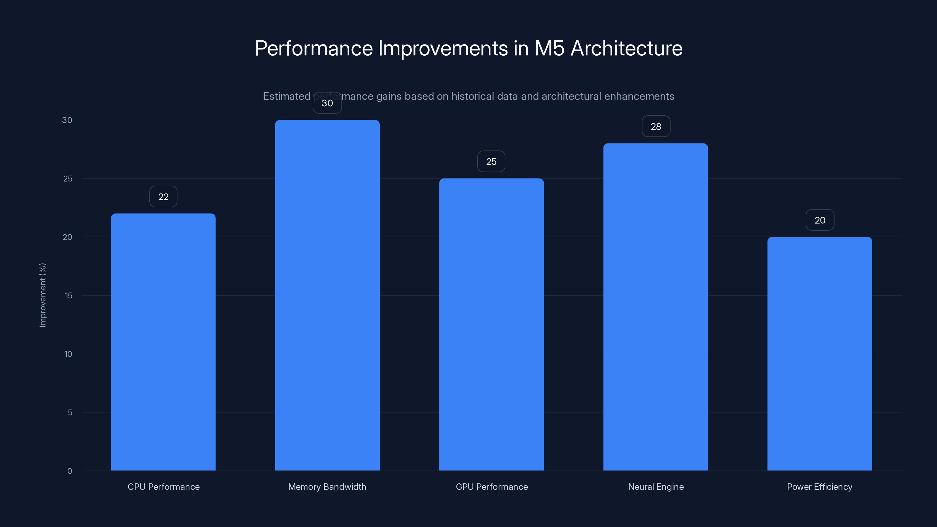 Performance Improvements in M5 Architecture