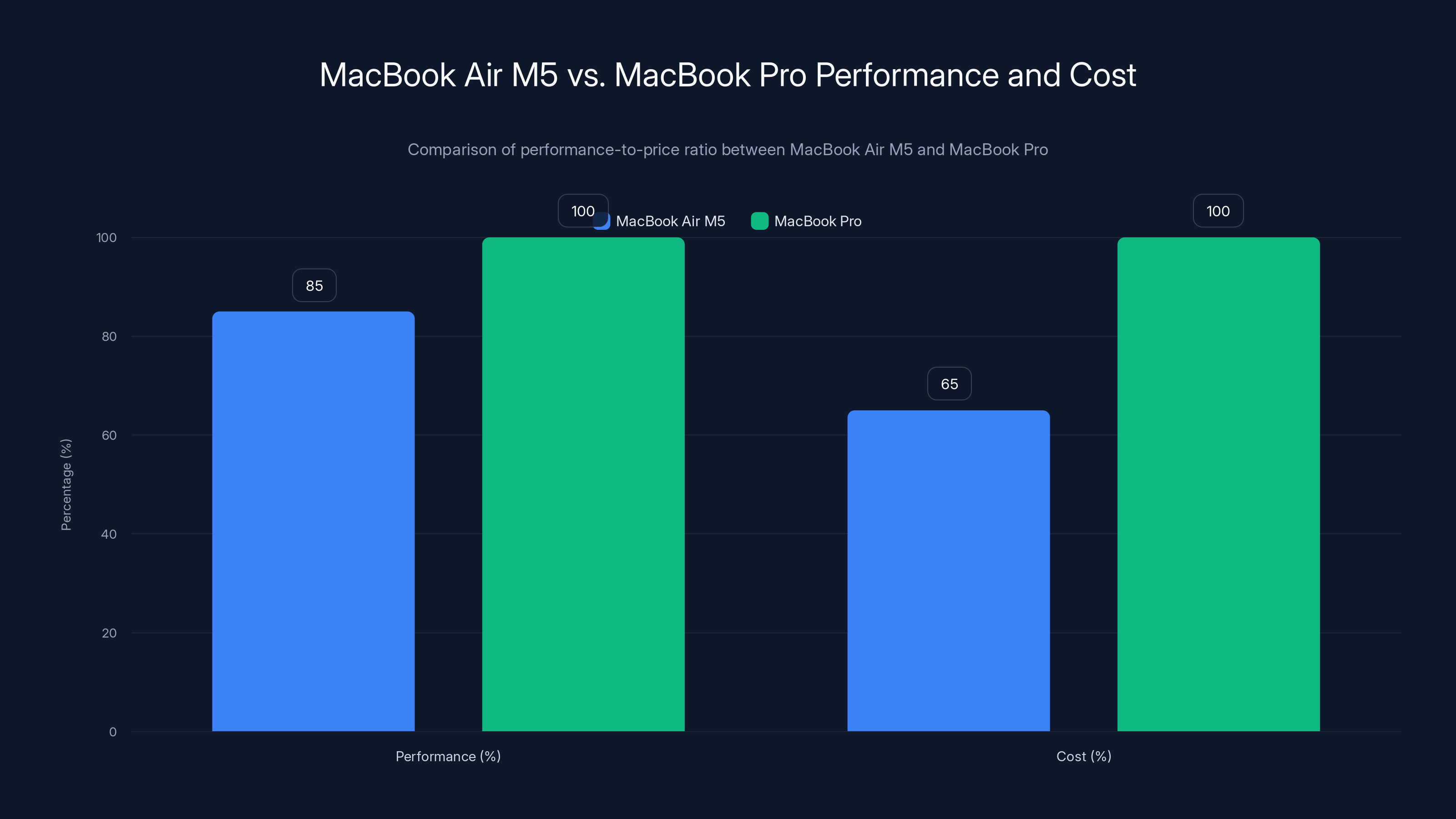 MacBook Air M5 vs. MacBook Pro Performance and Cost