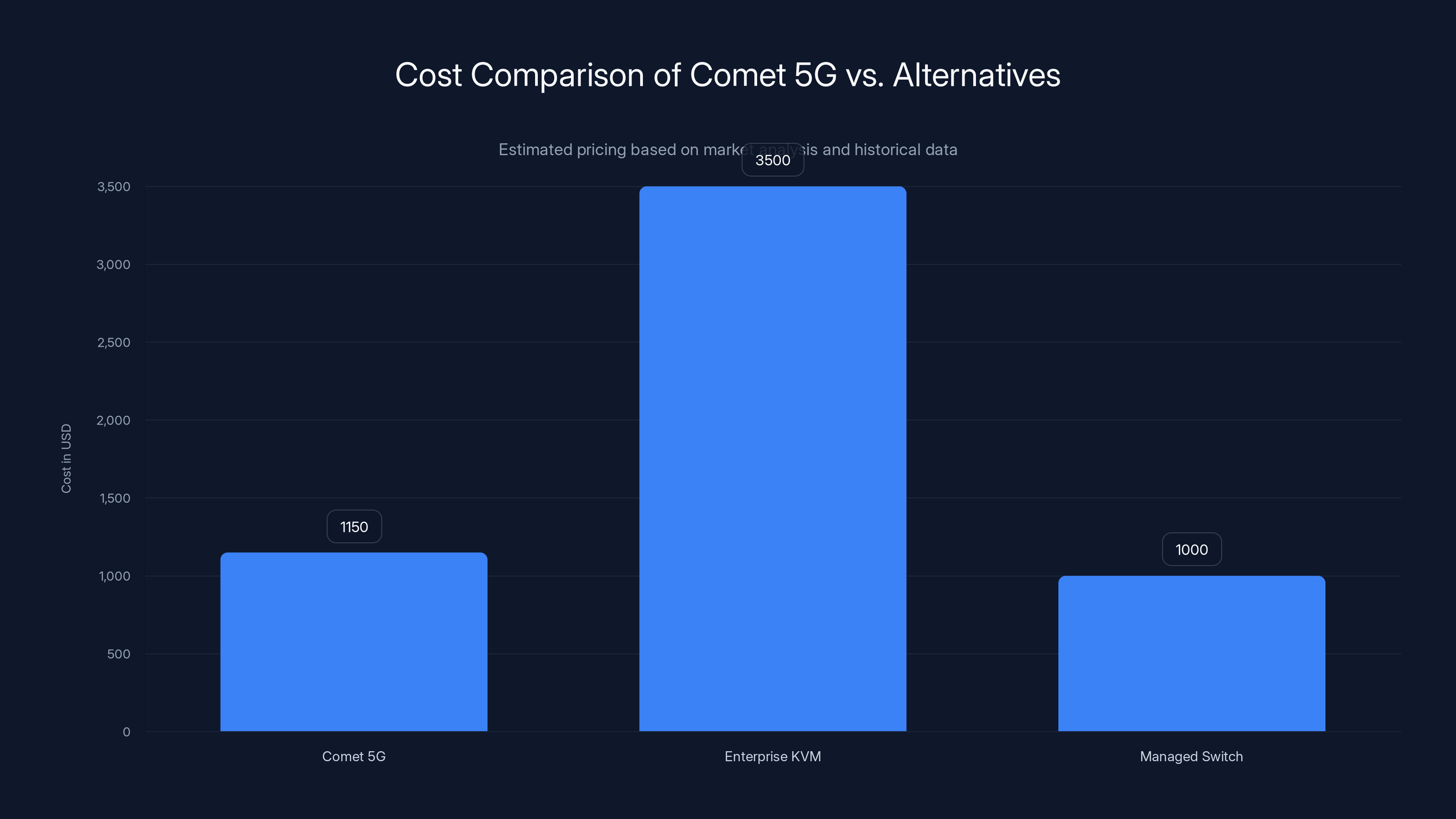 Cost Comparison of Comet 5G vs. Alternatives