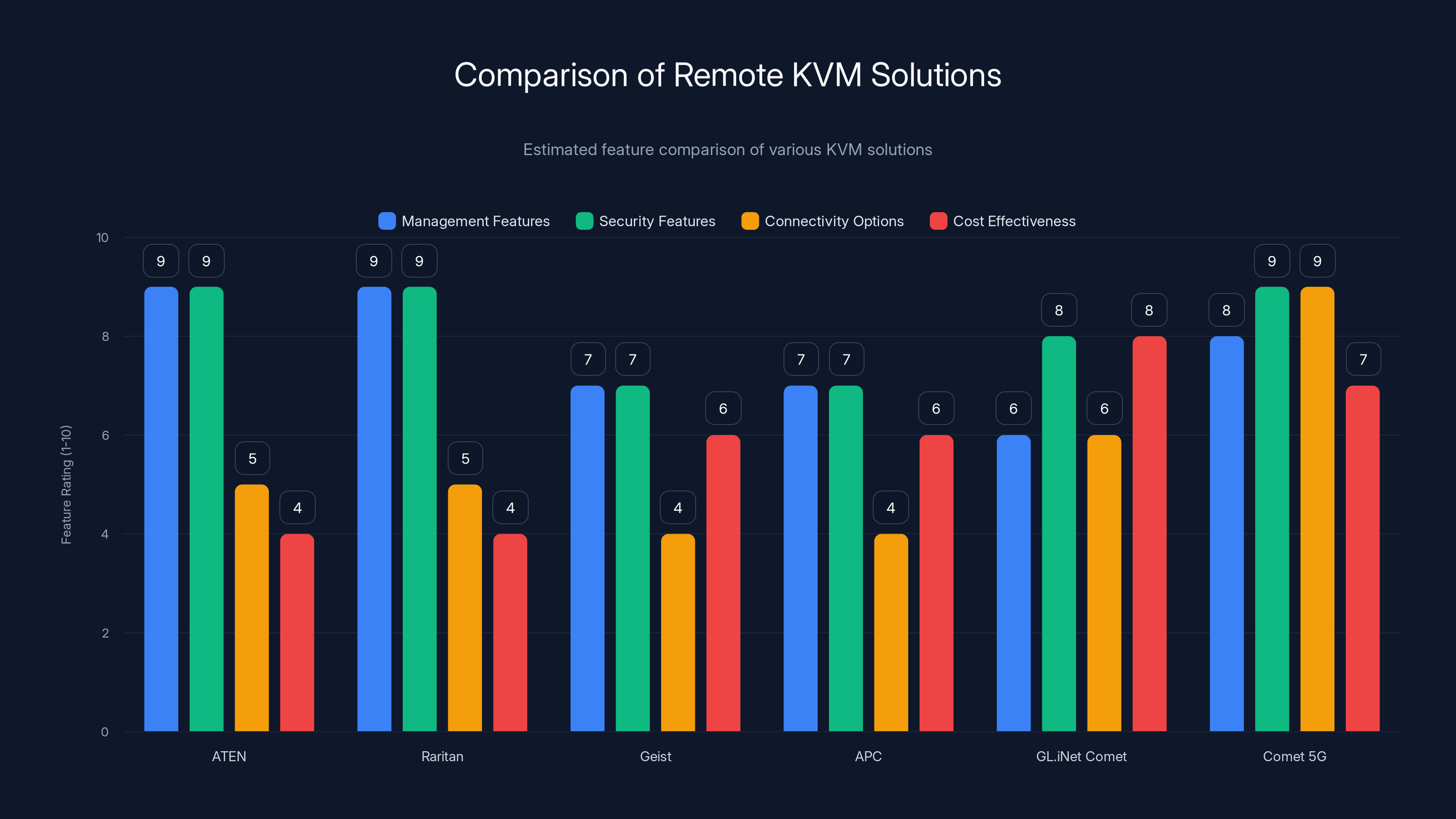 Comparison of Remote KVM Solutions