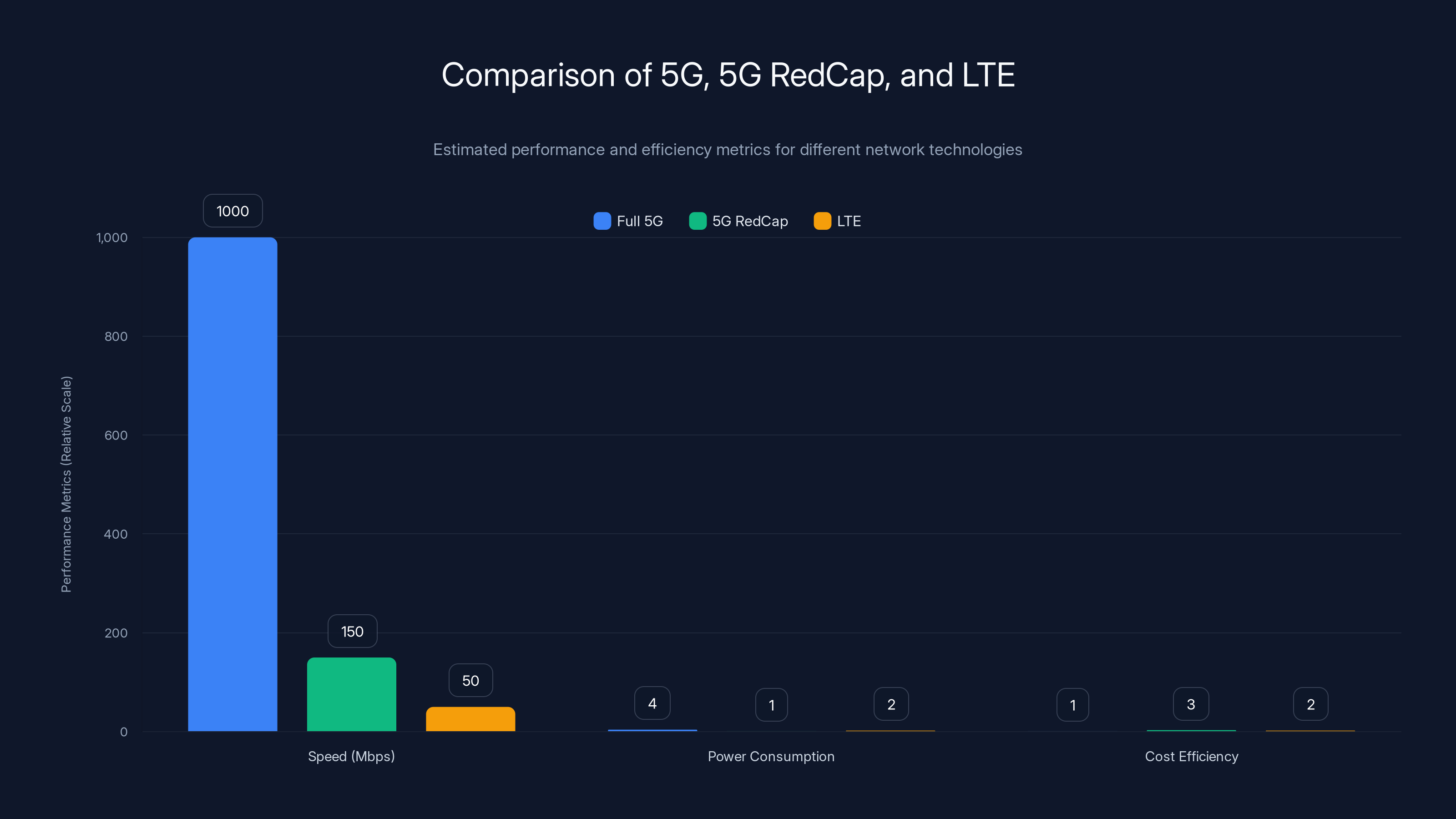Comparison of 5G, 5G RedCap, and LTE