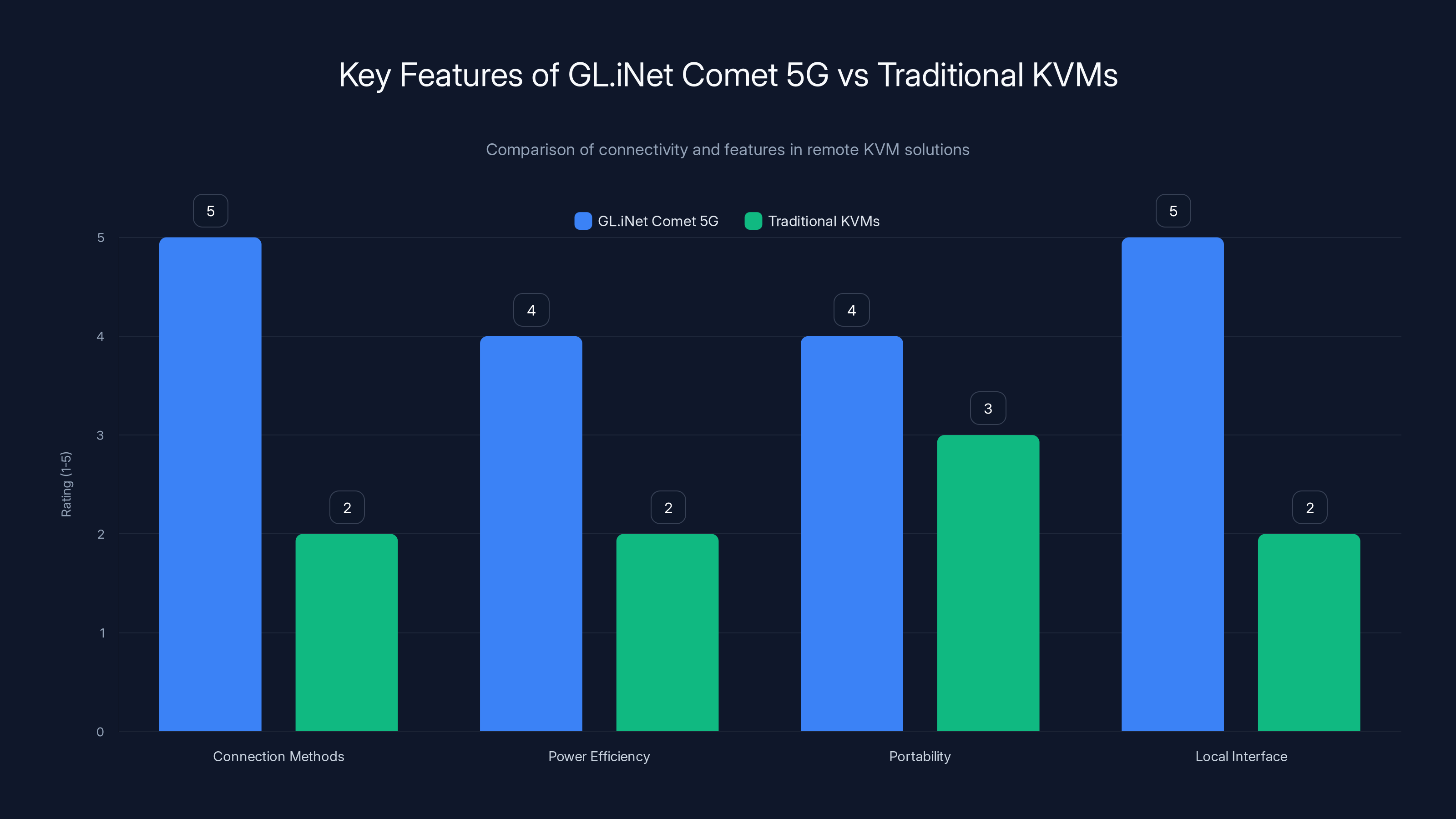 Key Features of GL.iNet Comet 5G vs Traditional KVMs