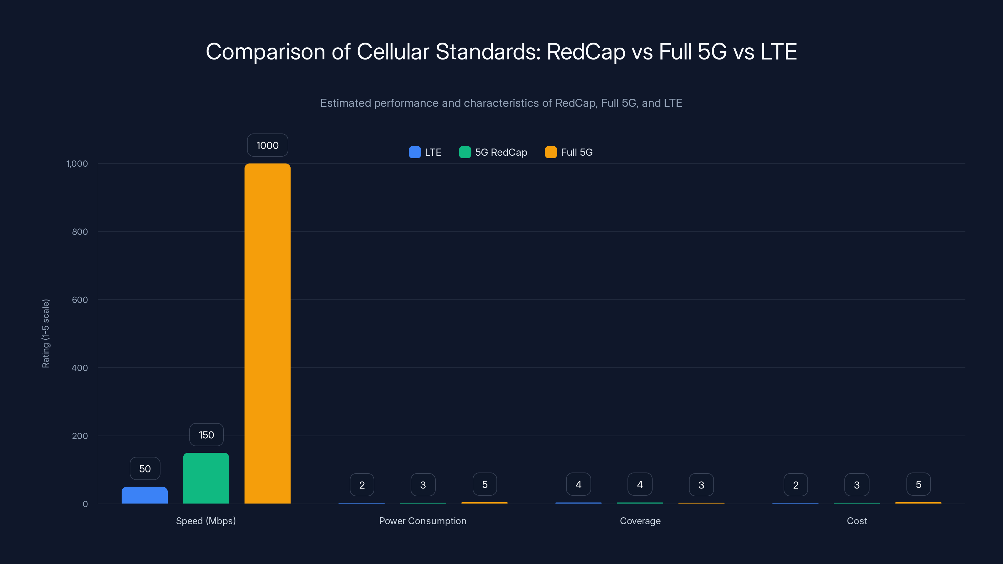 Comparison of Cellular Standards: RedCap vs Full 5G vs LTE