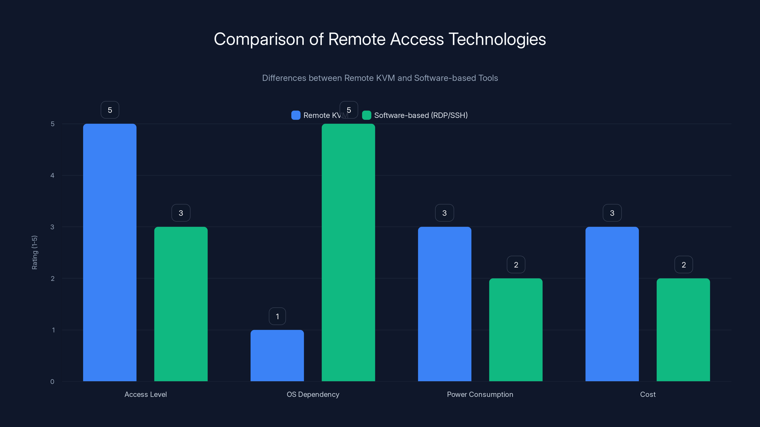 Comparison of Remote Access Technologies