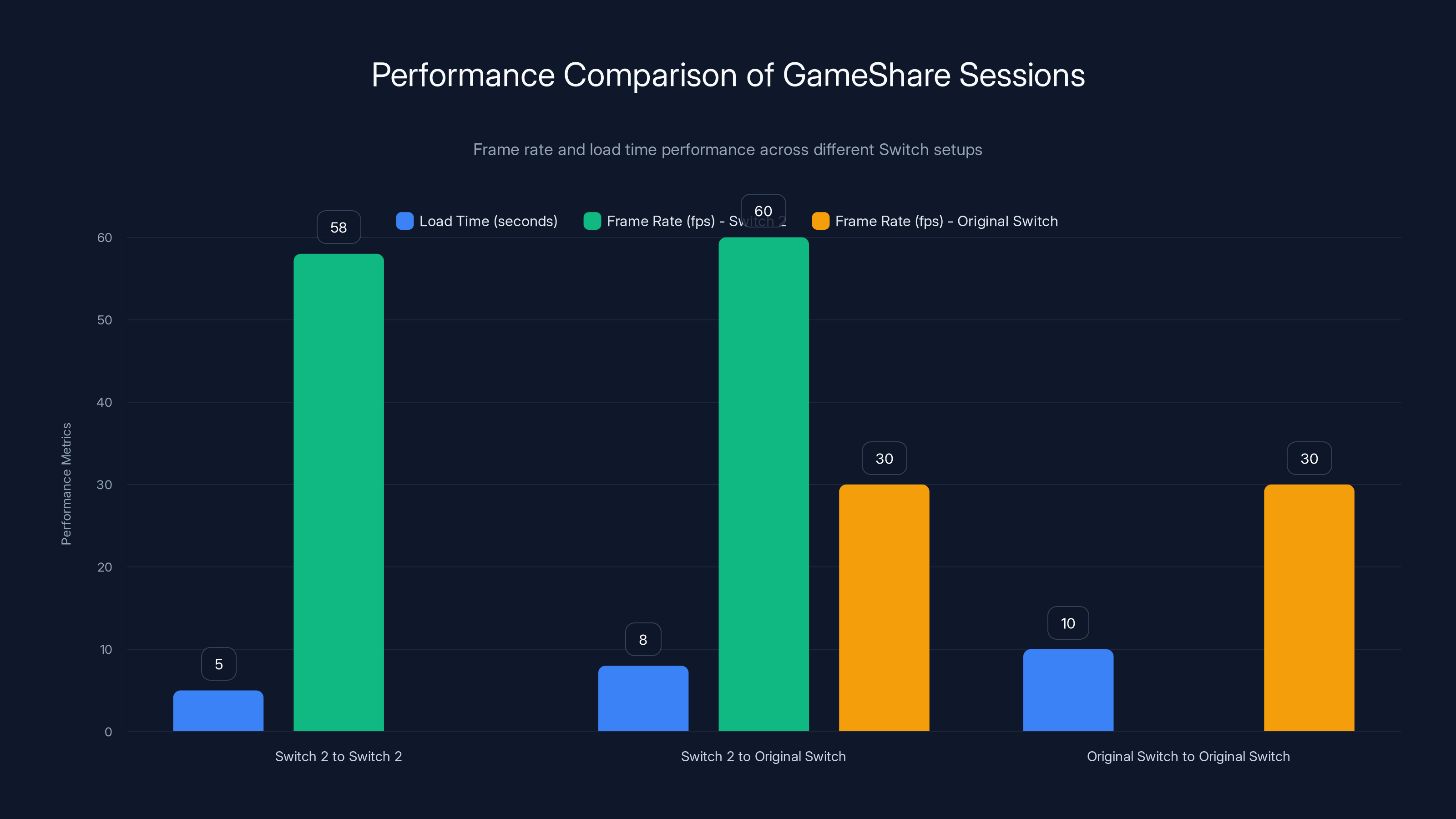 Performance Comparison of GameShare Sessions