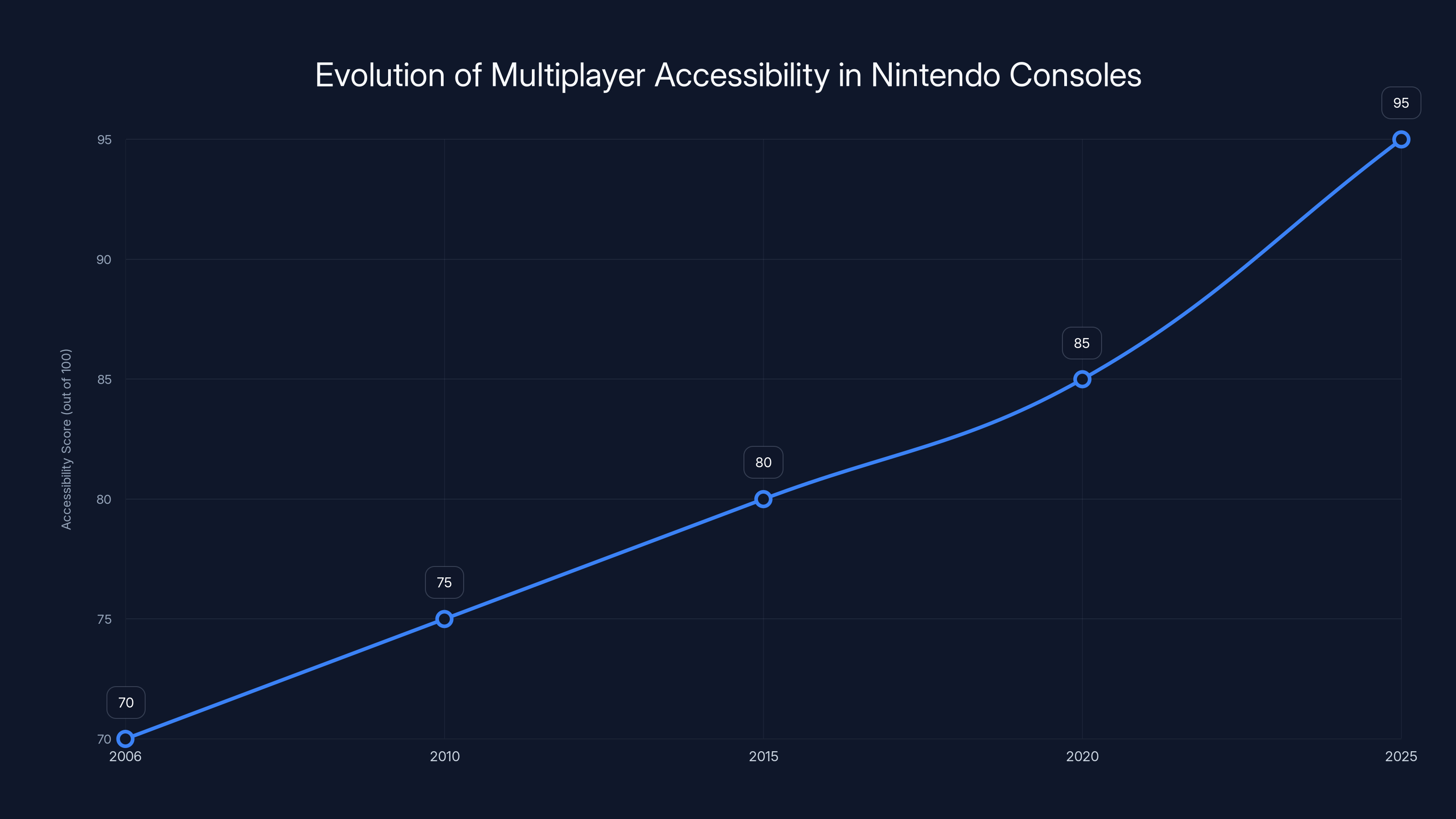 Evolution of Multiplayer Accessibility in Nintendo Consoles