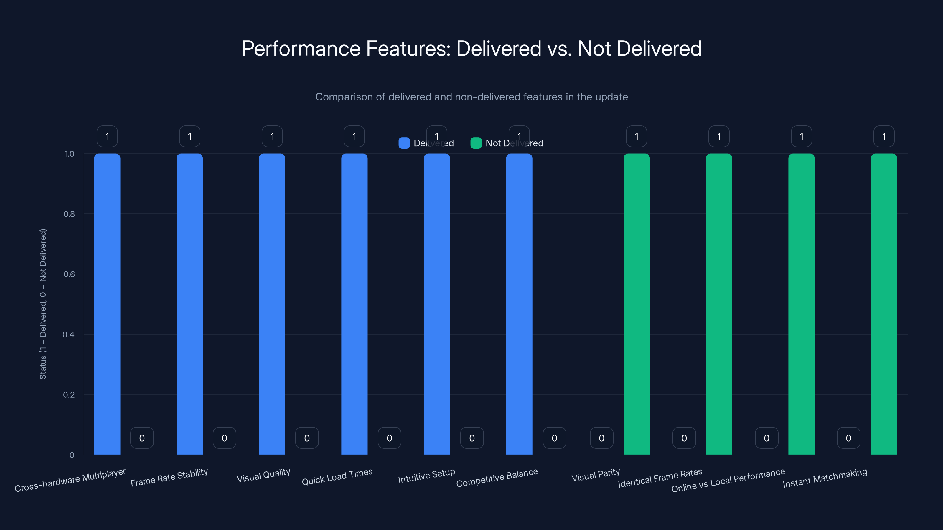 Performance Features: Delivered vs. Not Delivered