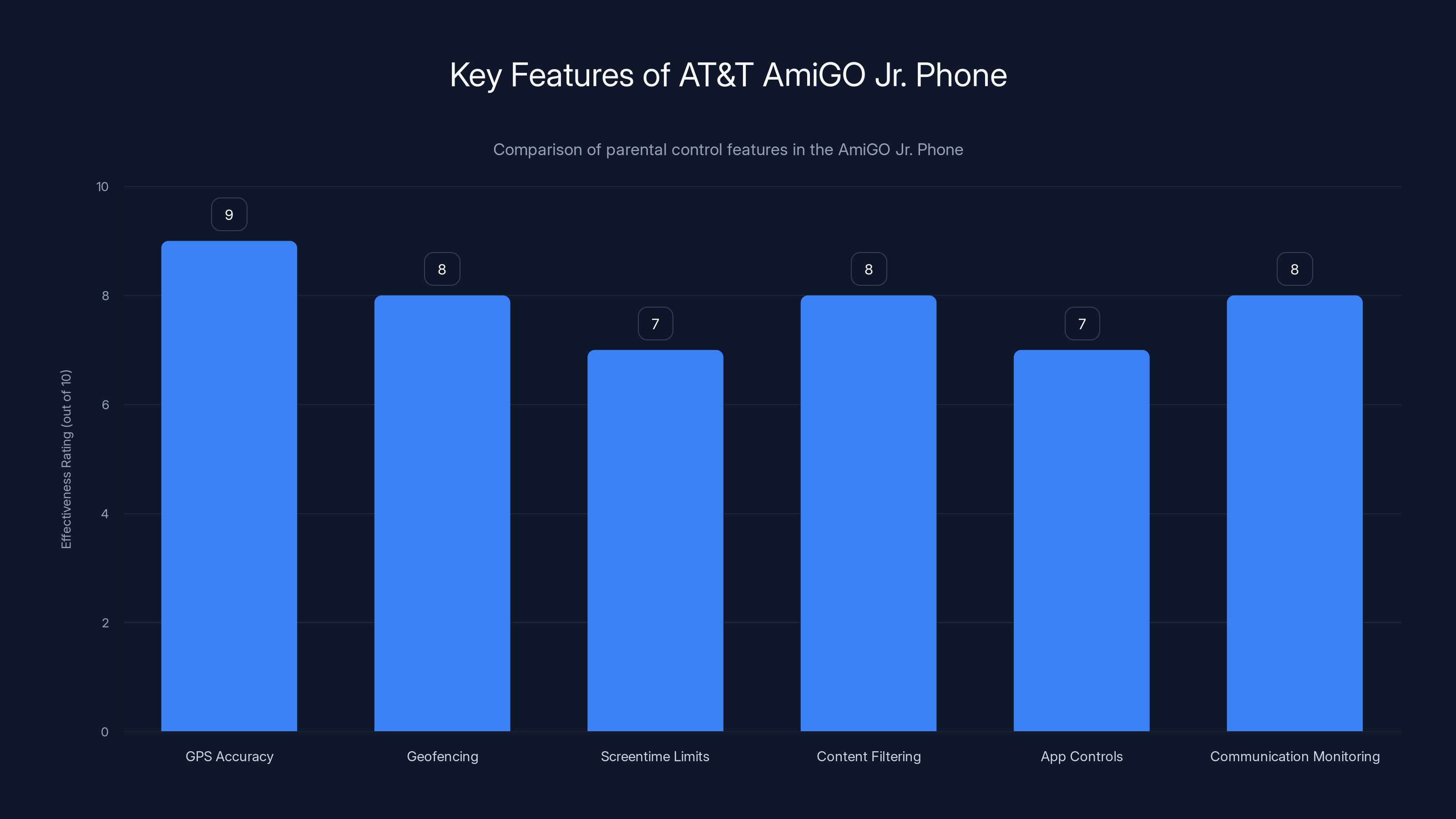 Key Features of AT&T AmiGO Jr. Phone