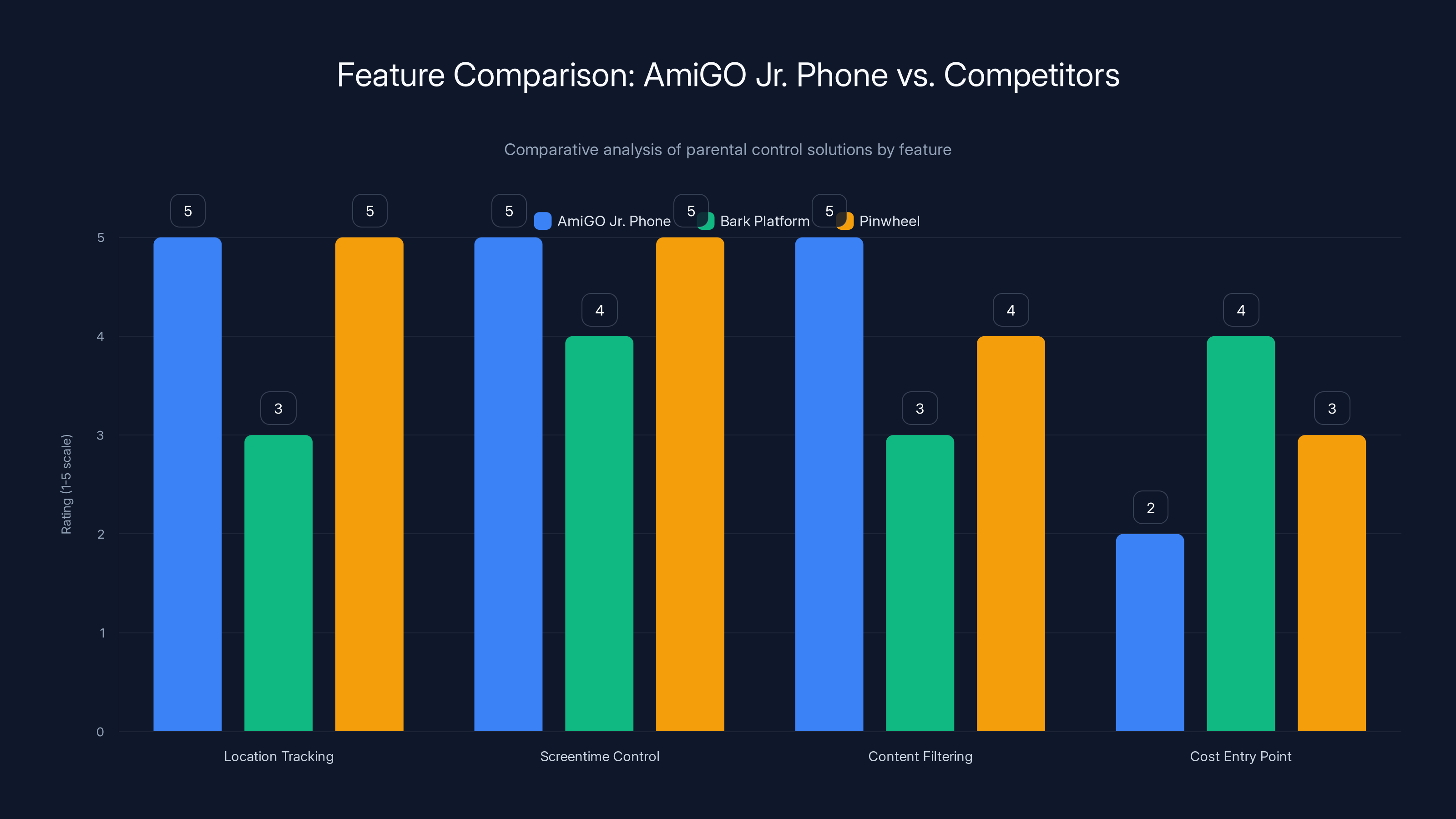 Feature Comparison: AmiGO Jr. Phone vs. Competitors