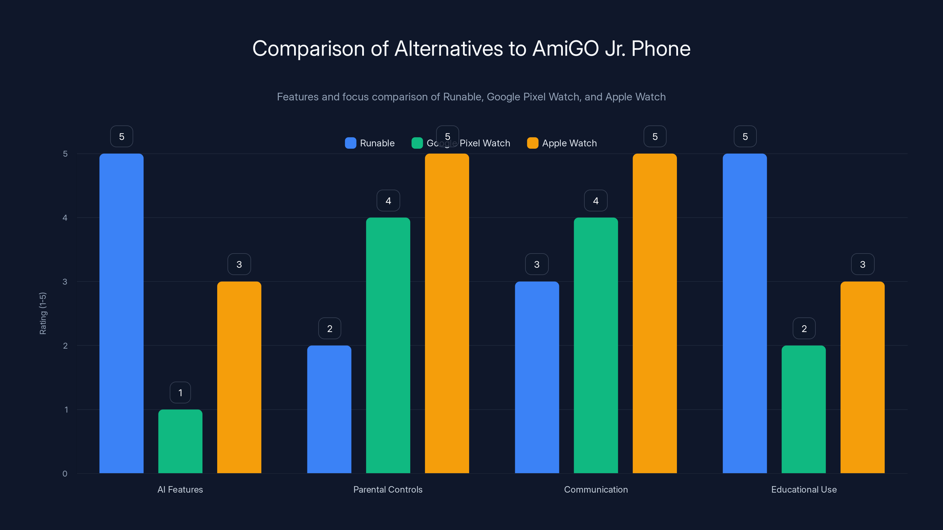 Comparison of Alternatives to AmiGO Jr. Phone