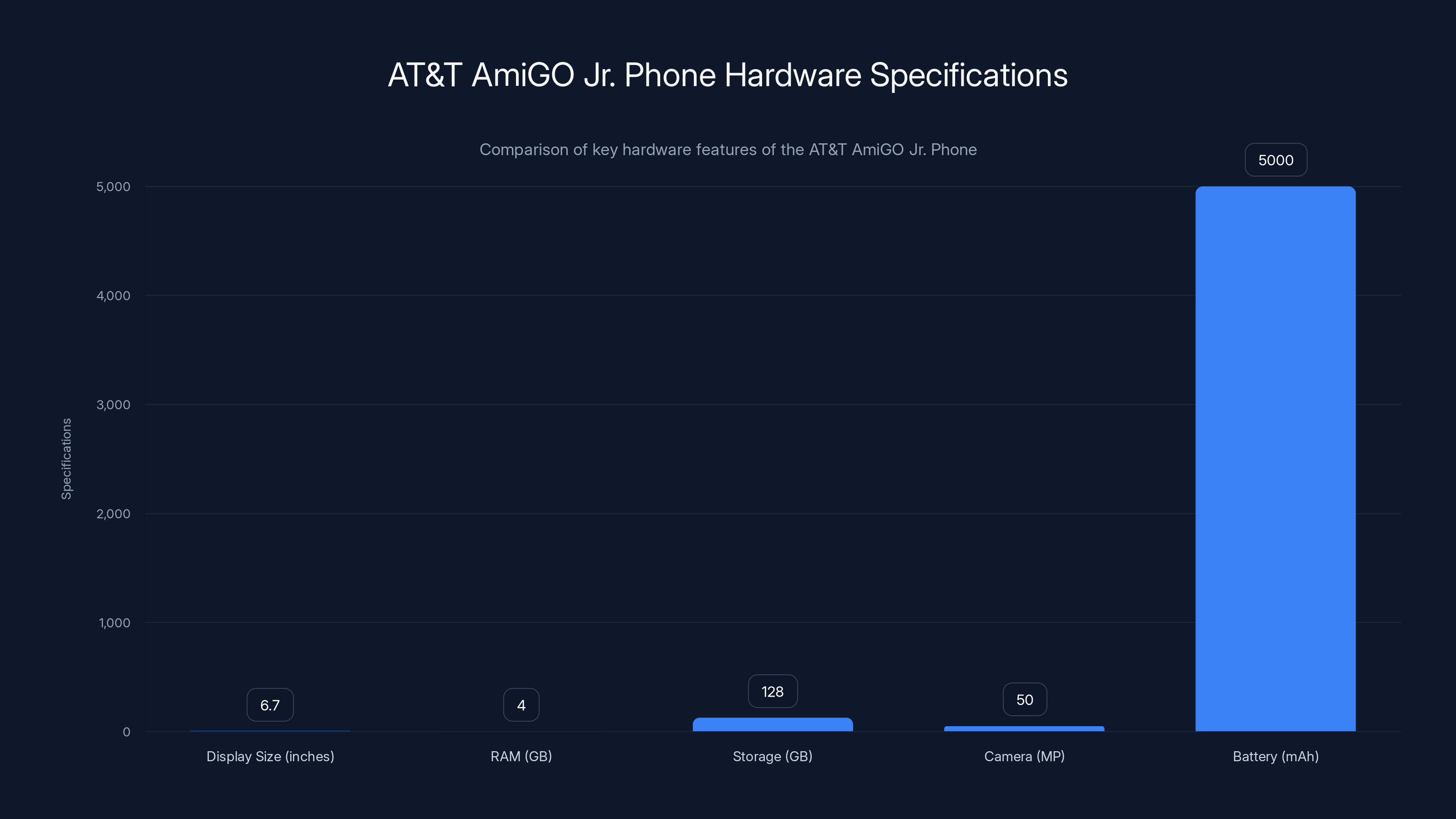 AT&T AmiGO Jr. Phone Hardware Specifications
