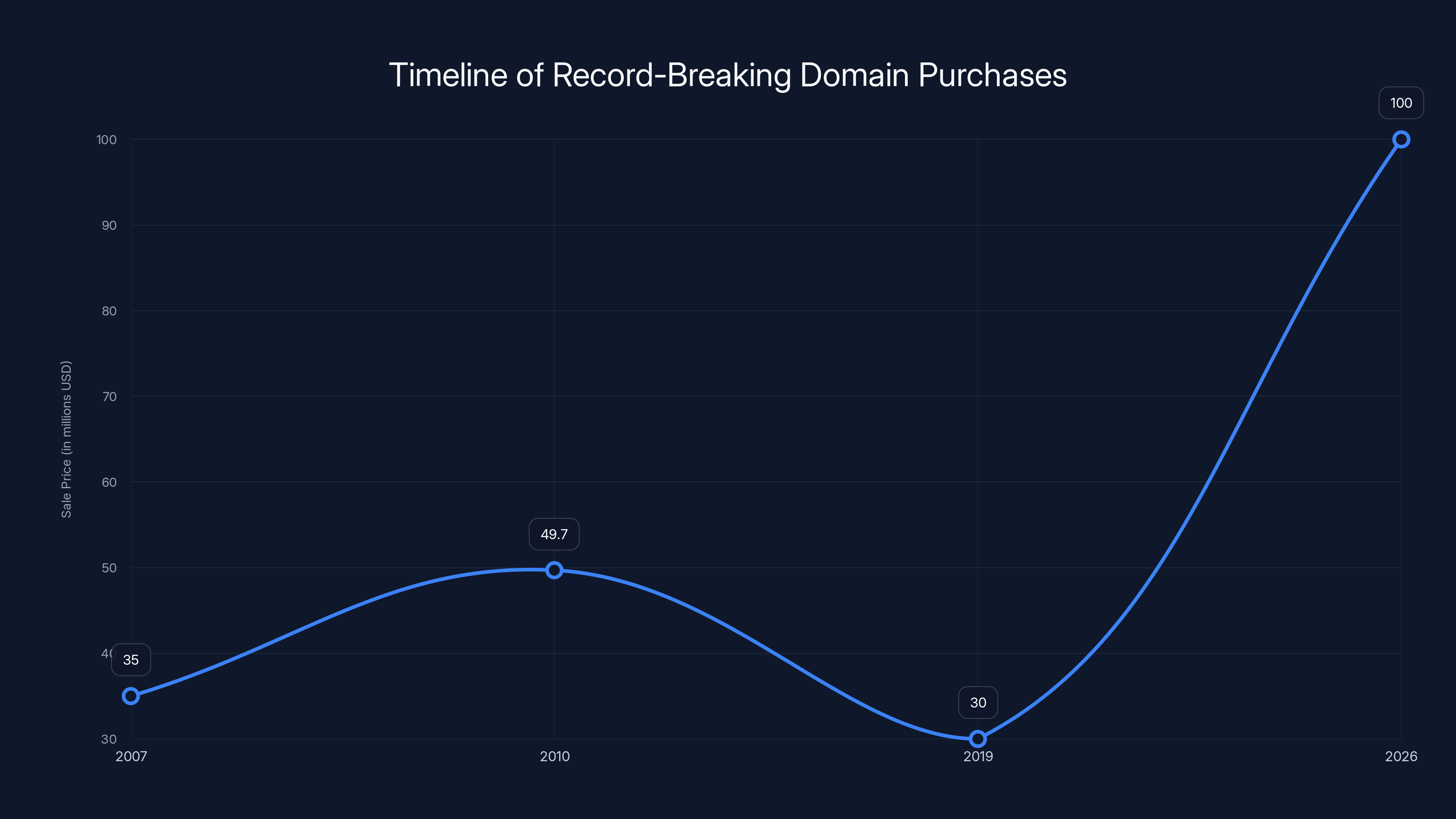 Timeline of Record-Breaking Domain Purchases