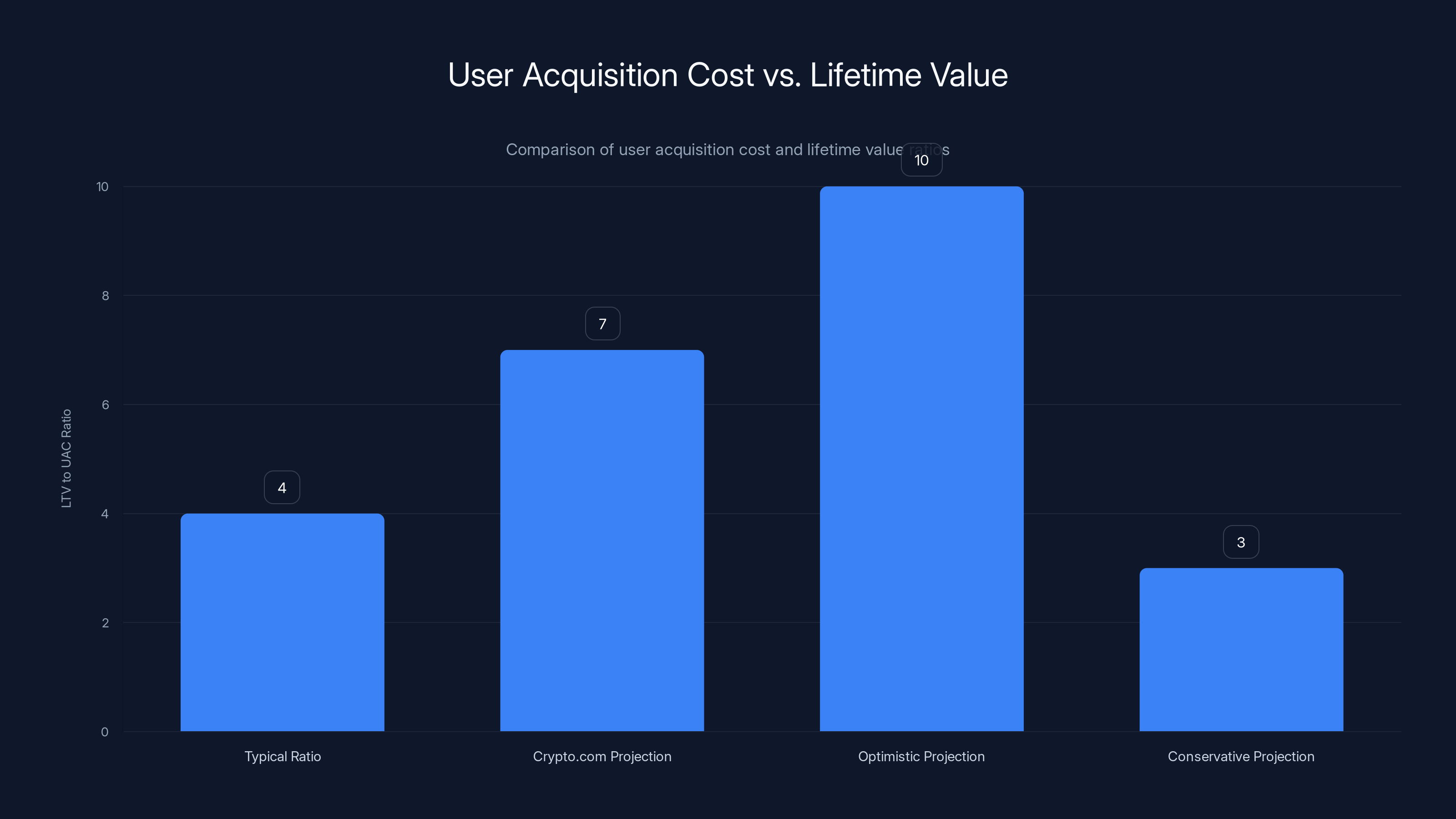 User Acquisition Cost vs. Lifetime Value