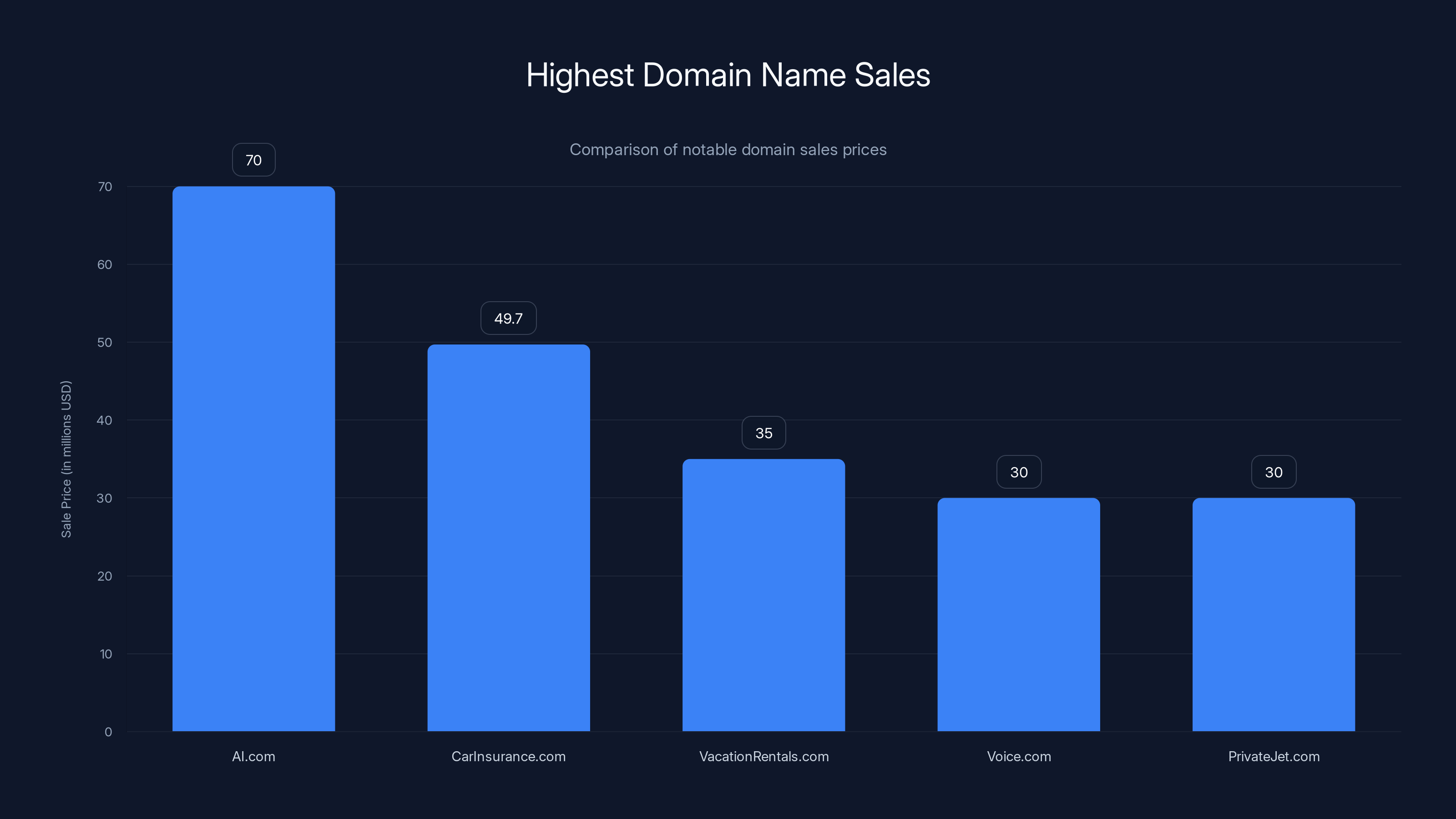 Highest Domain Name Sales