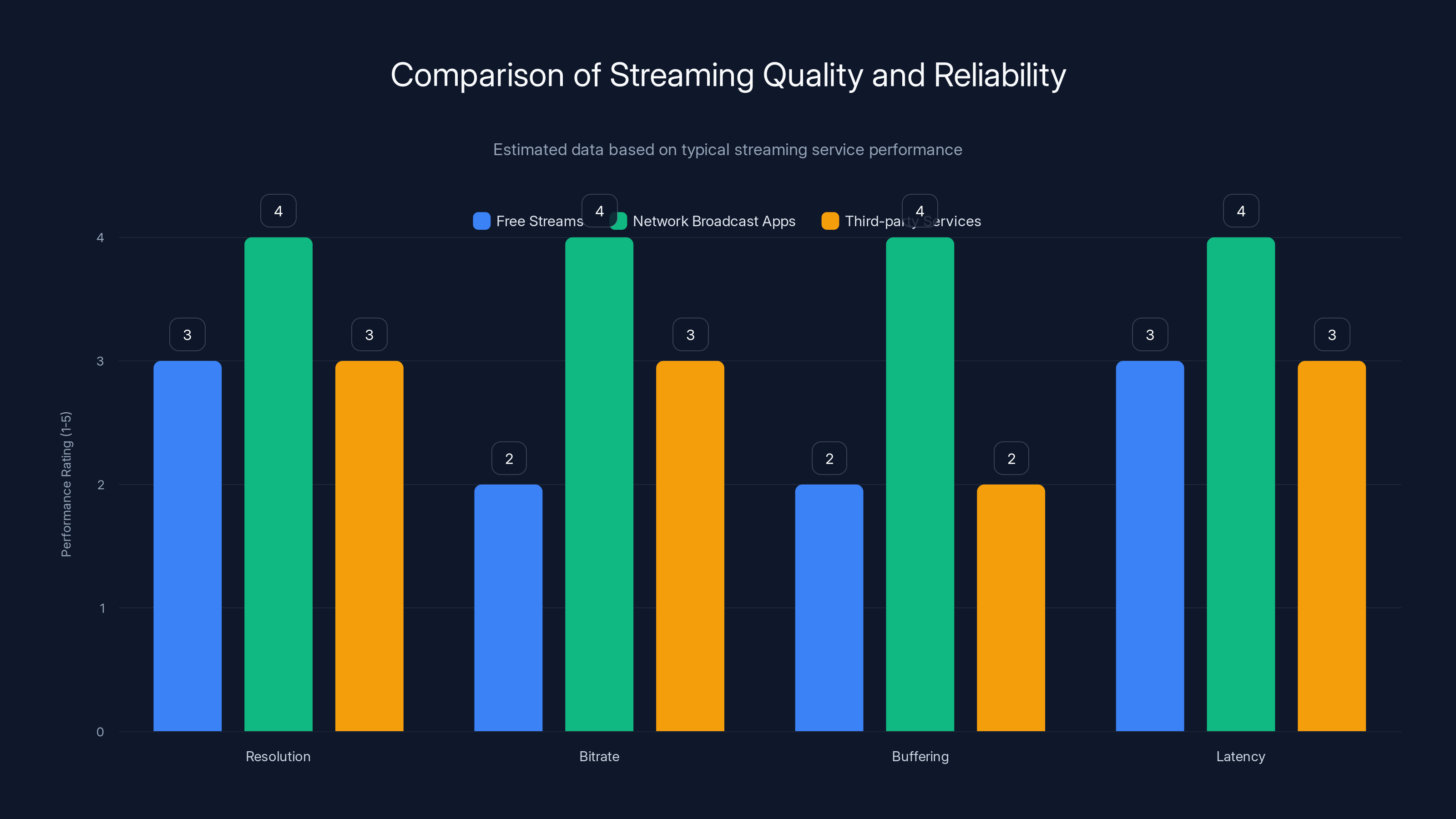 Comparison of Streaming Quality and Reliability