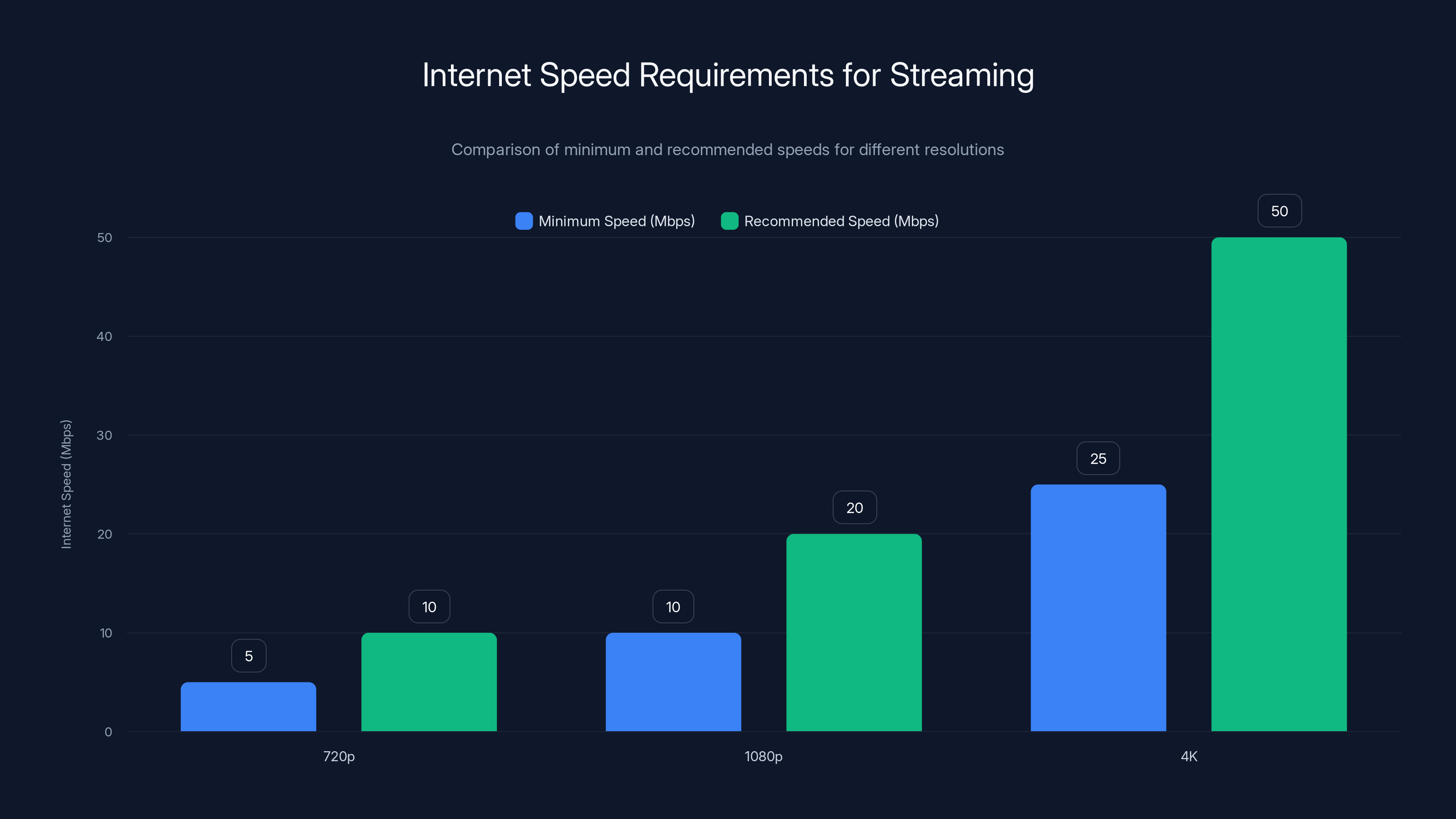 Internet Speed Requirements for Streaming