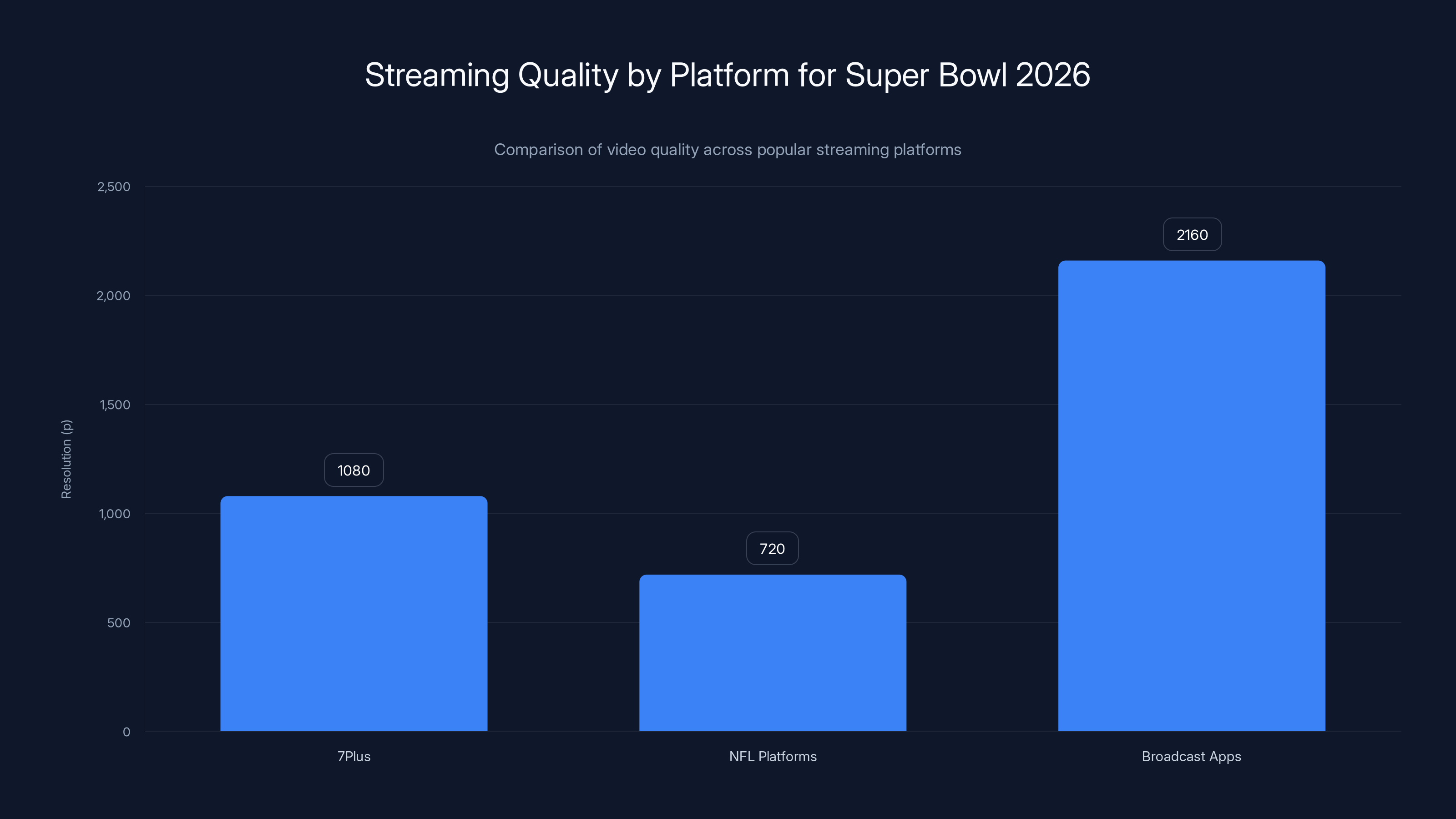 Streaming Quality by Platform for Super Bowl 2026