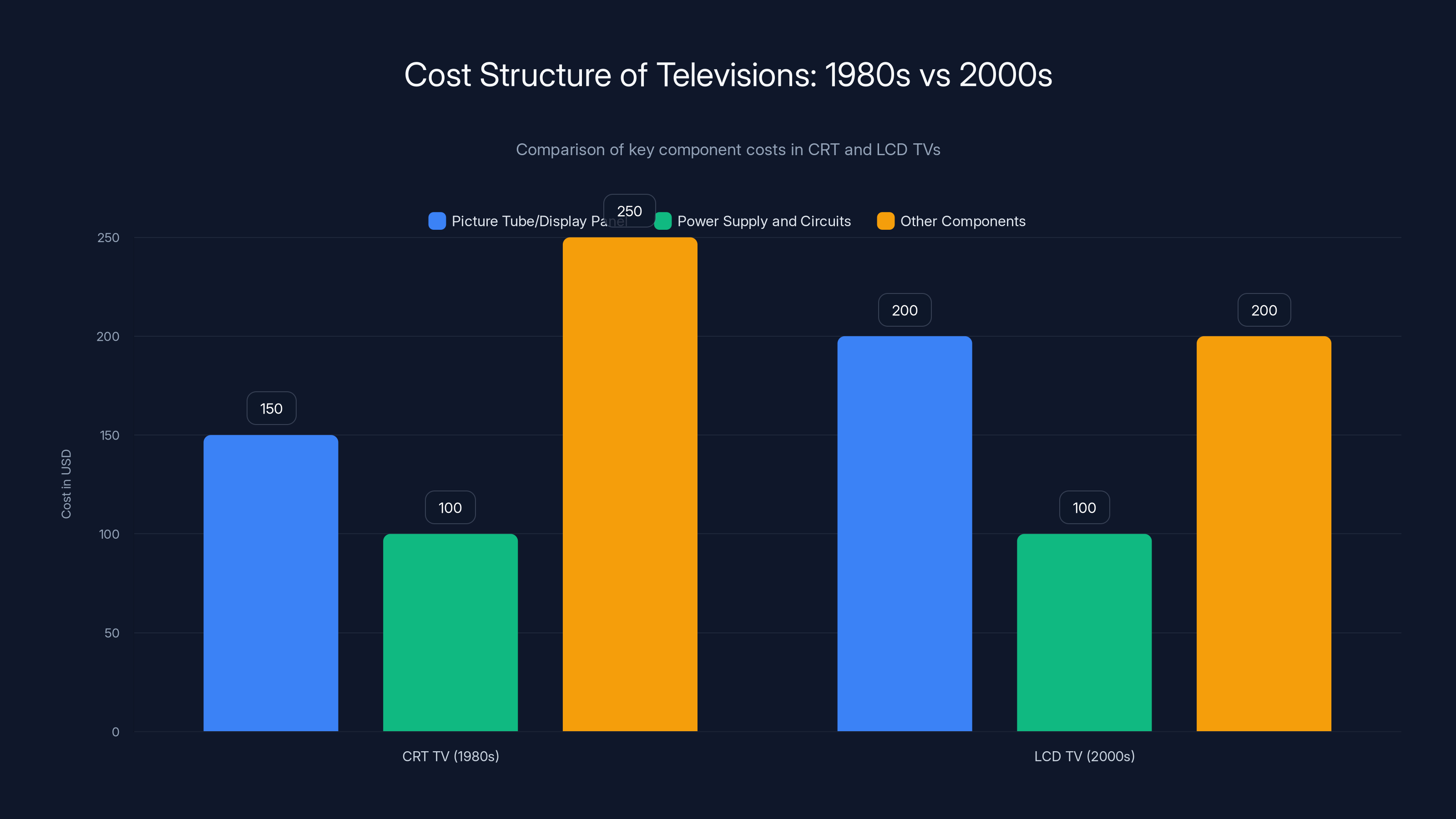 Cost Structure of Televisions: 1980s vs 2000s